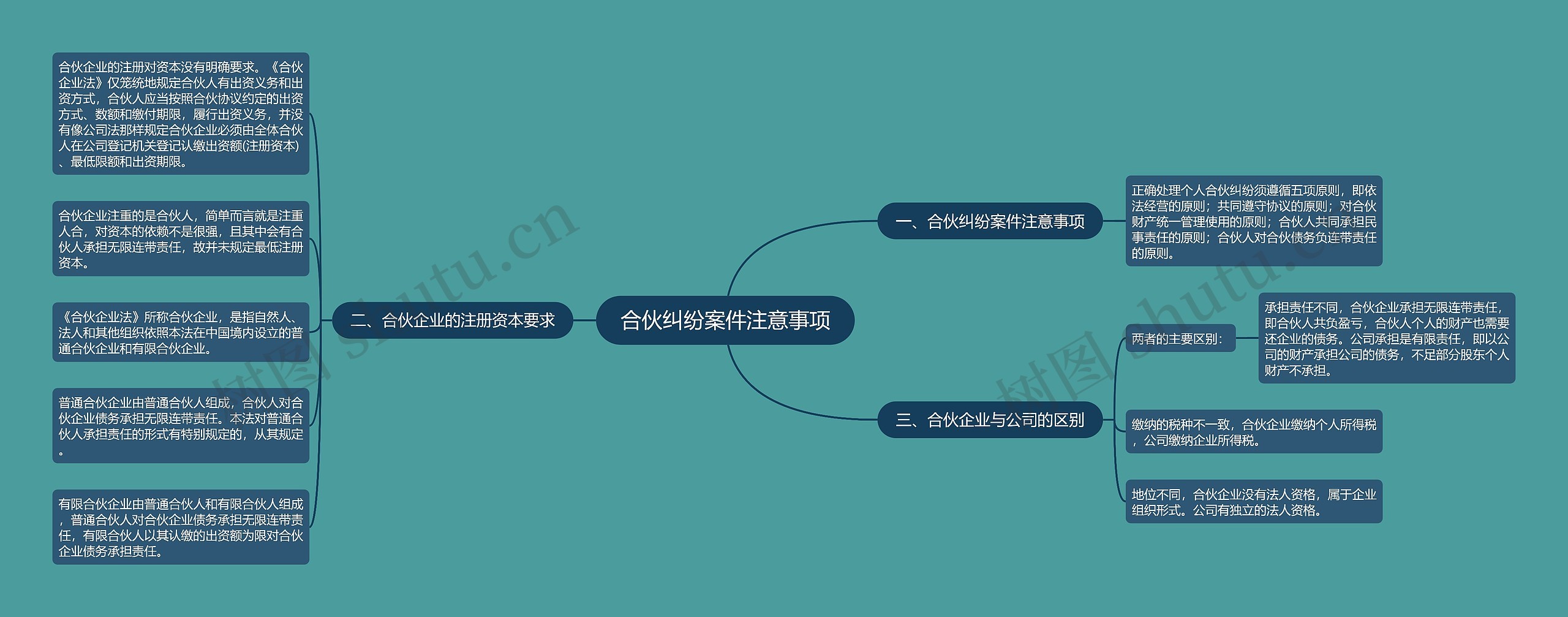 合伙纠纷案件注意事项