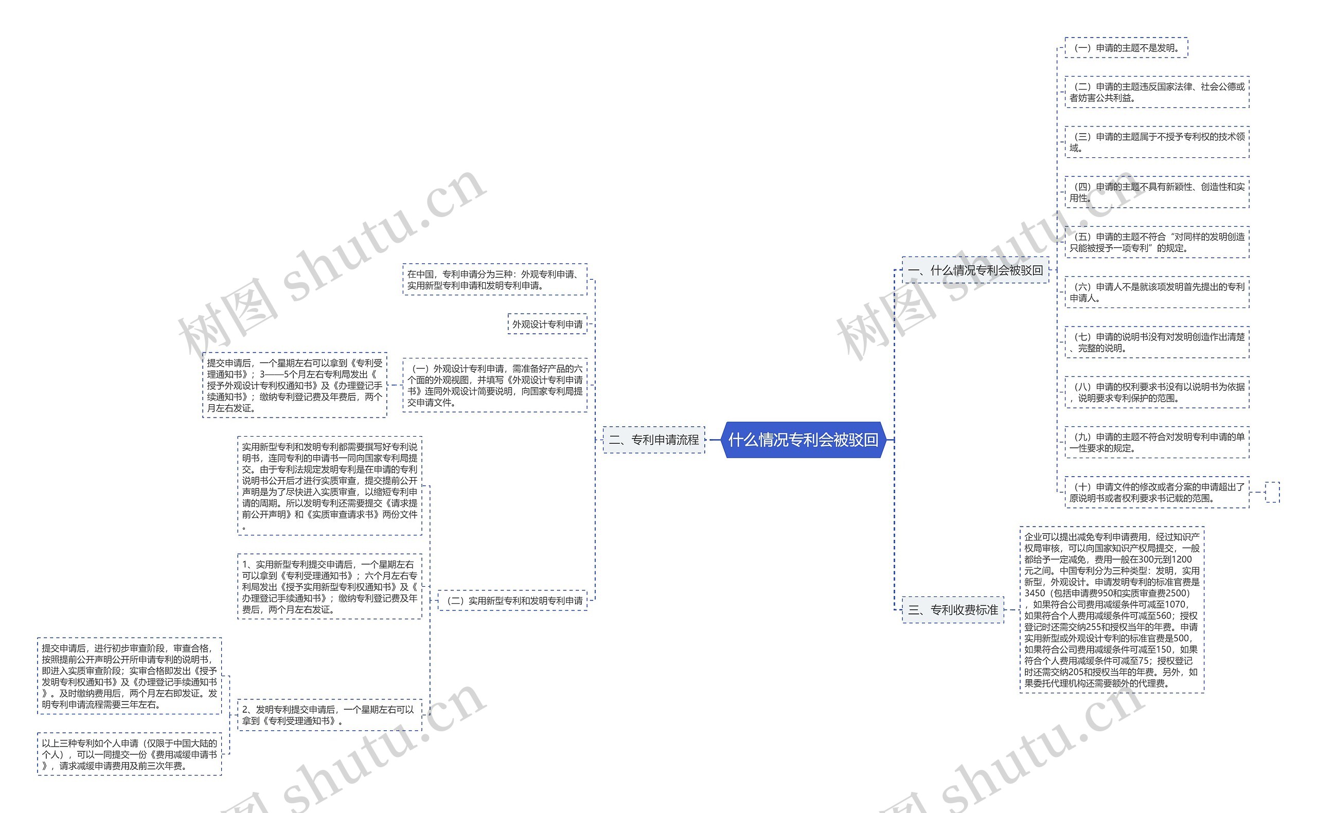 什么情况专利会被驳回思维导图