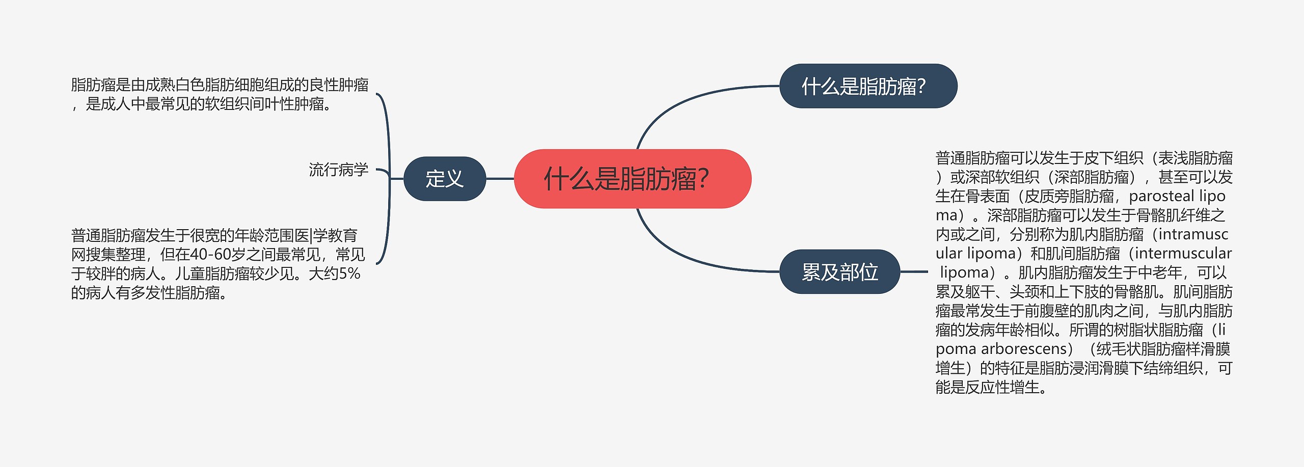 什么是脂肪瘤？思维导图