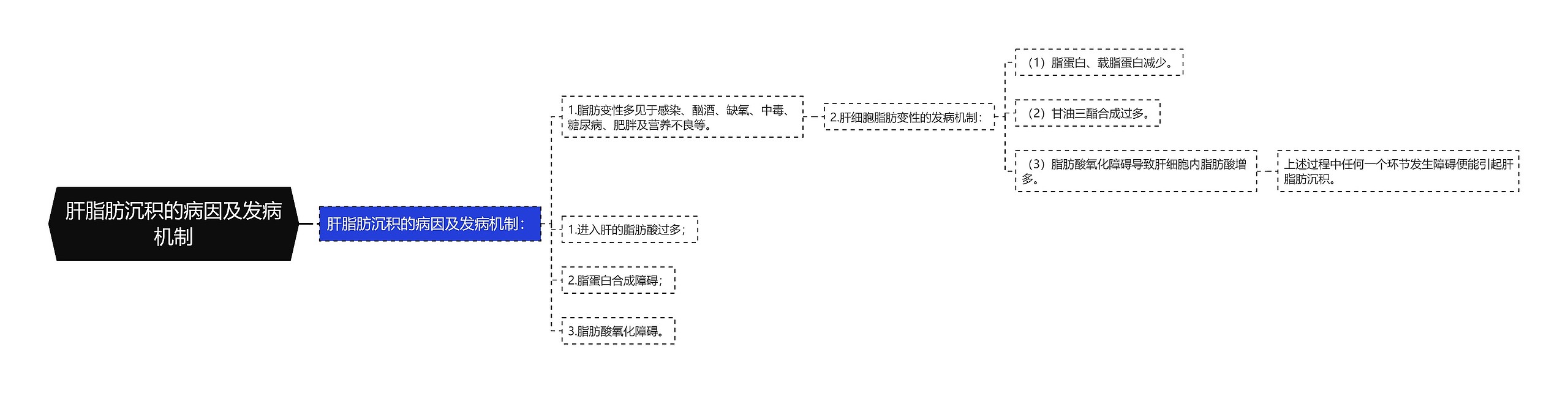 肝脂肪沉积的病因及发病机制思维导图