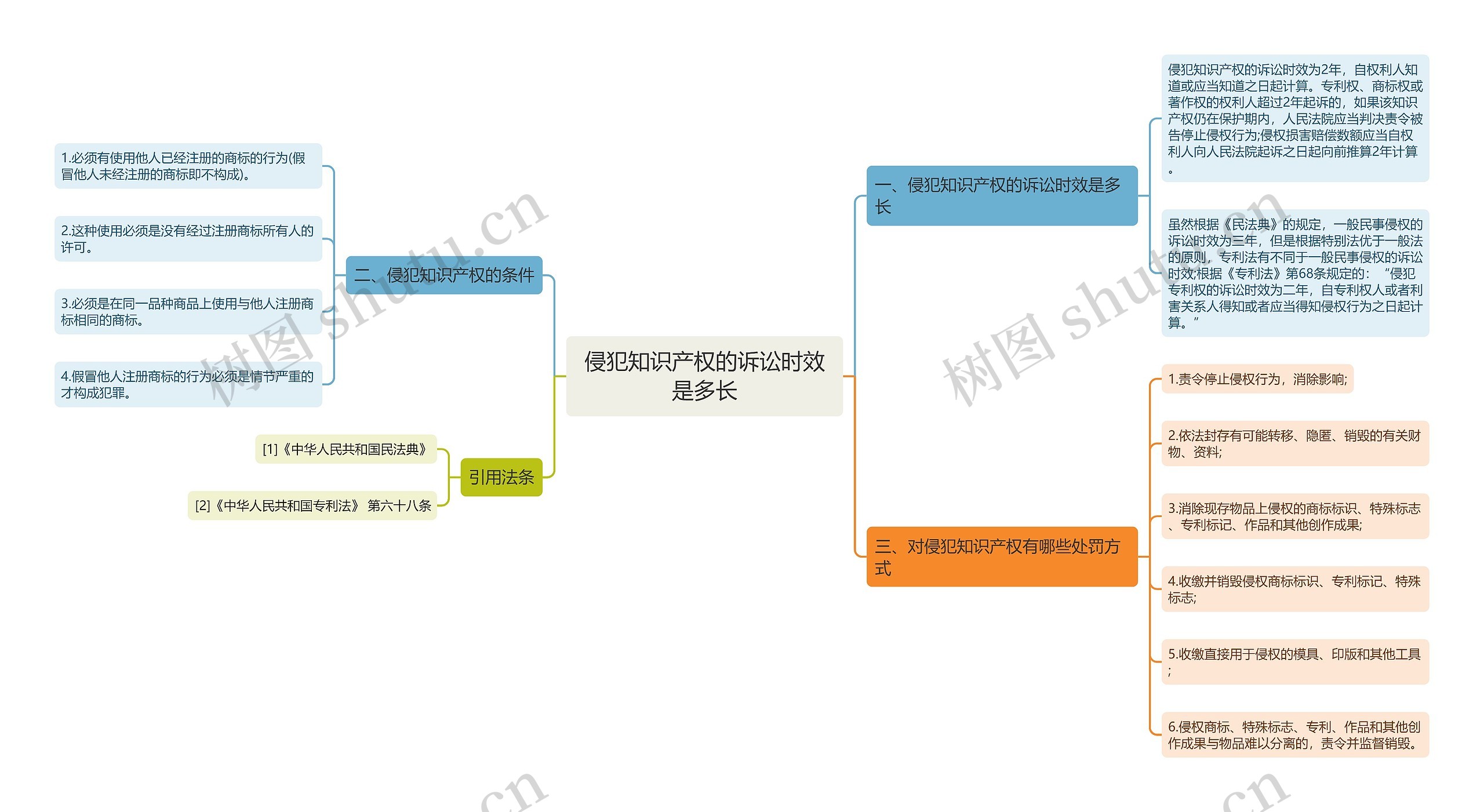 侵犯知识产权的诉讼时效是多长思维导图