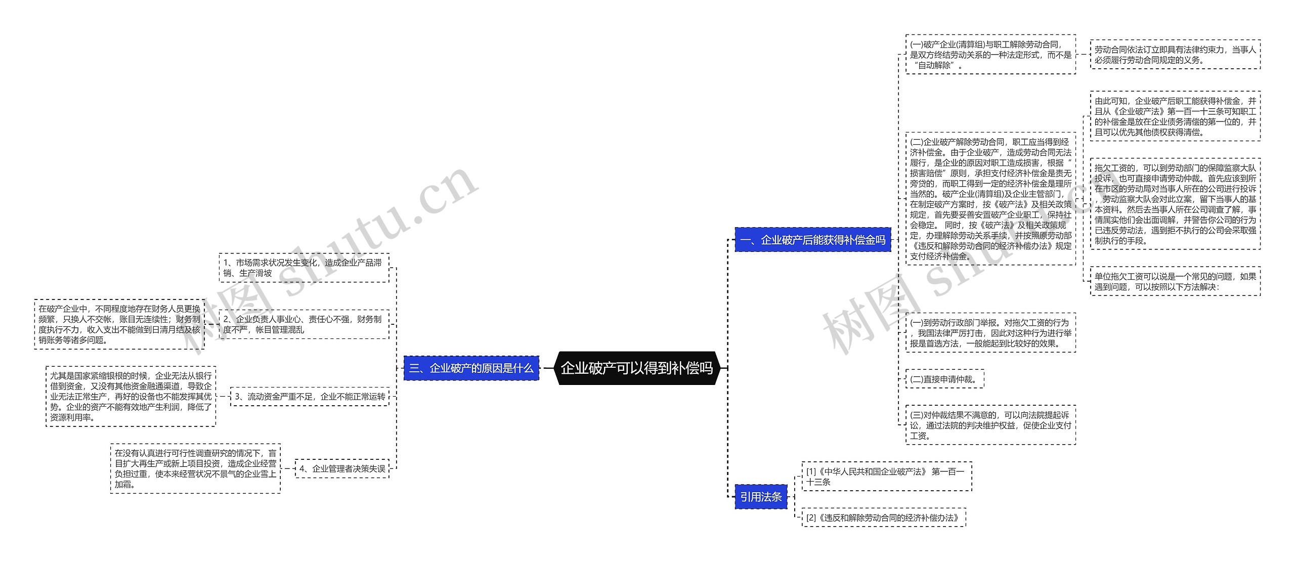 企业破产可以得到补偿吗思维导图