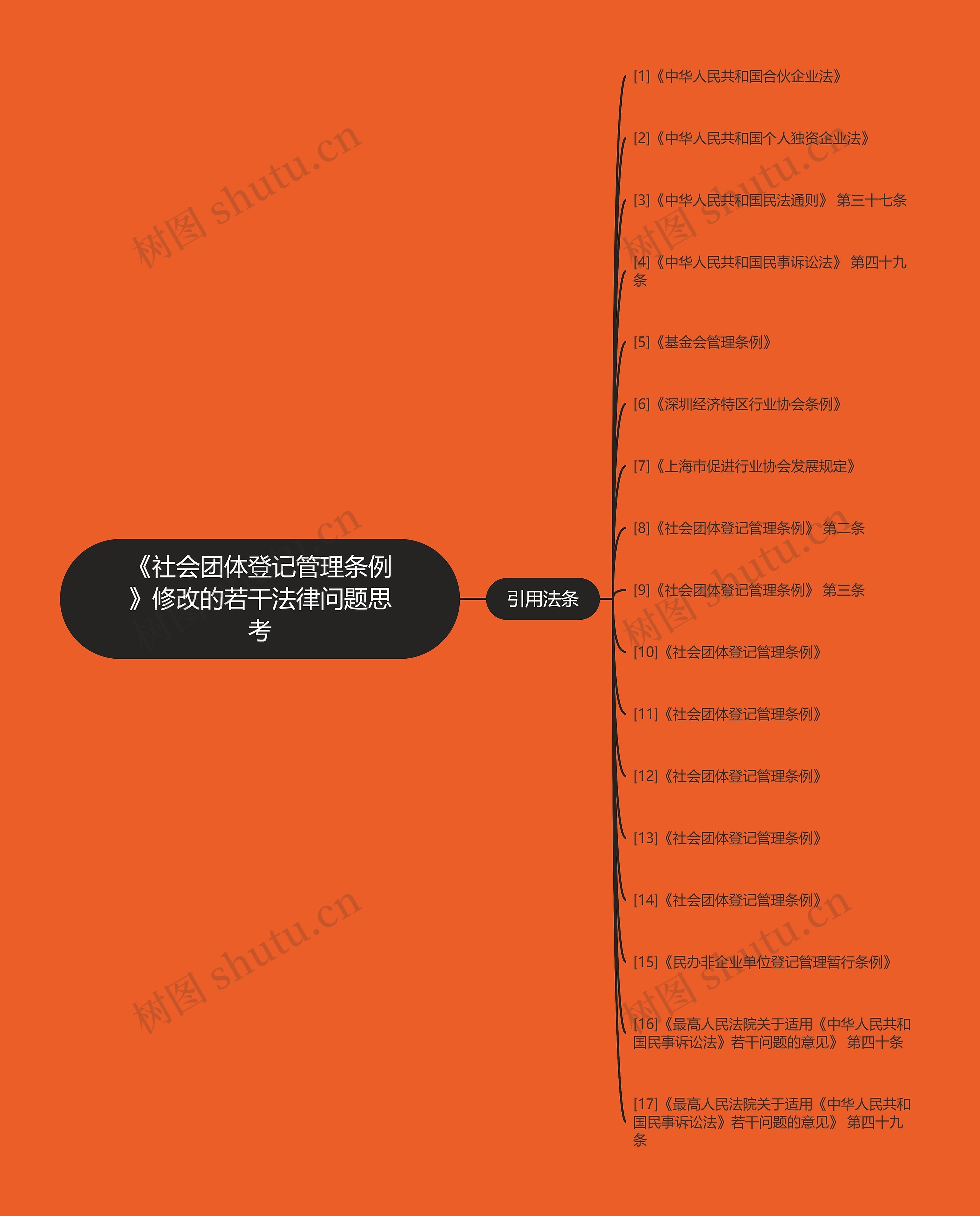 《社会团体登记管理条例》修改的若干法律问题思考思维导图