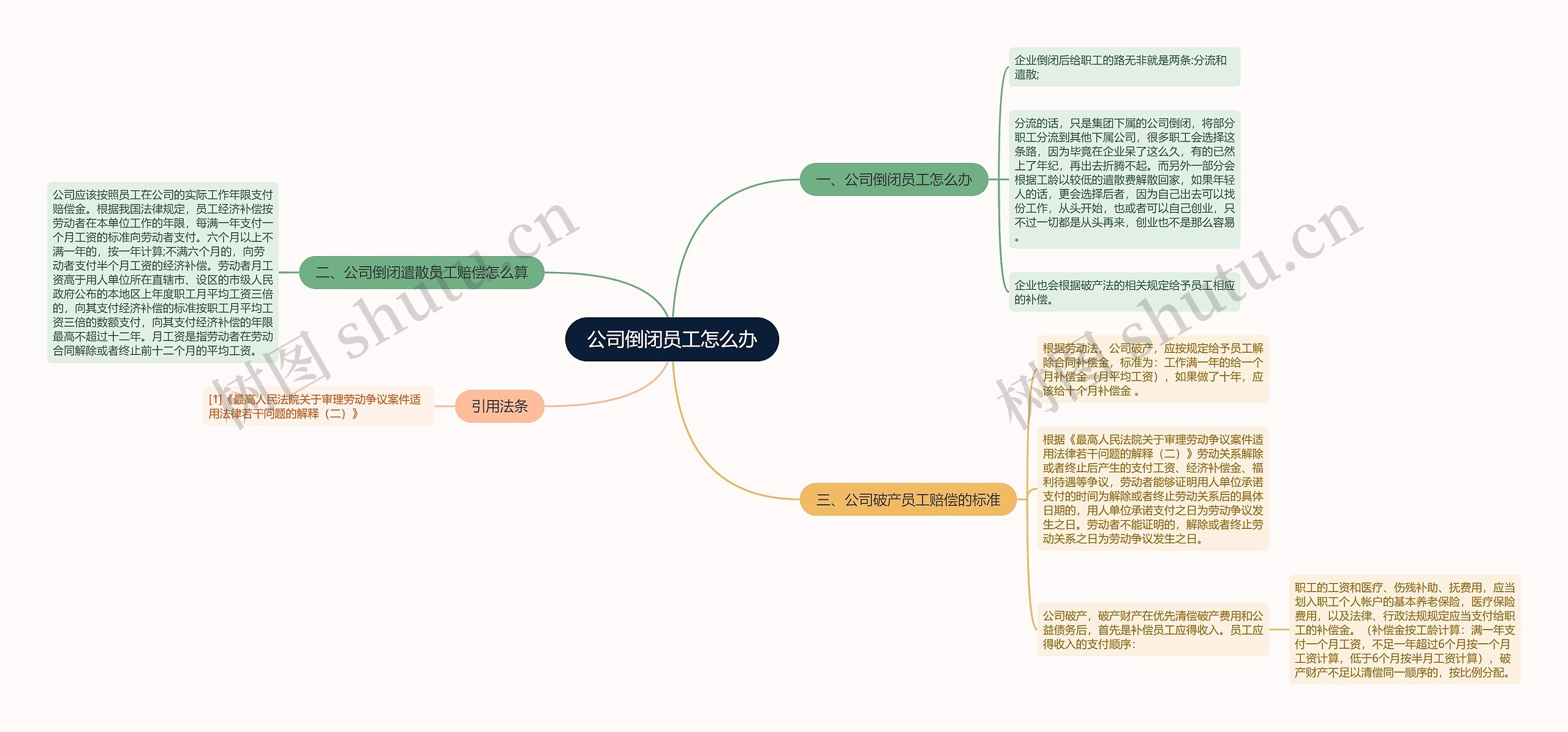 公司倒闭员工怎么办思维导图