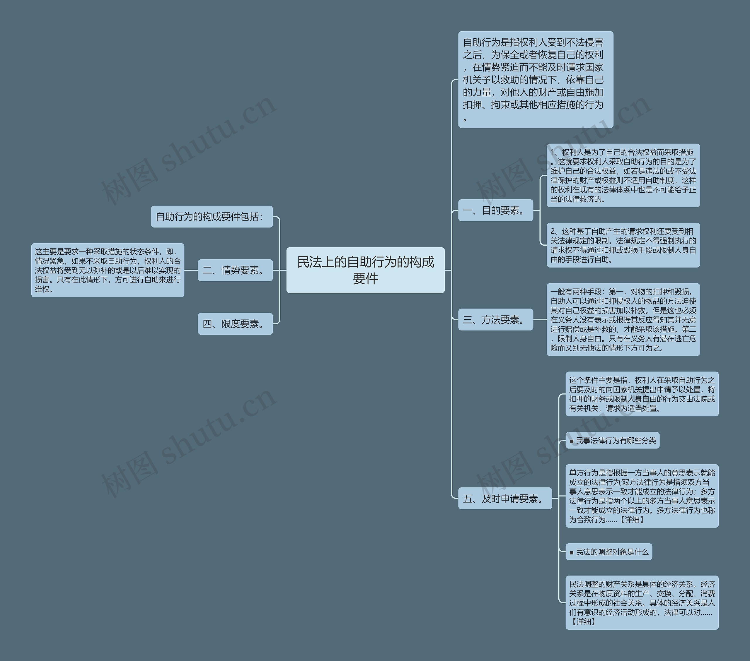 民法上的自助行为的构成要件思维导图
