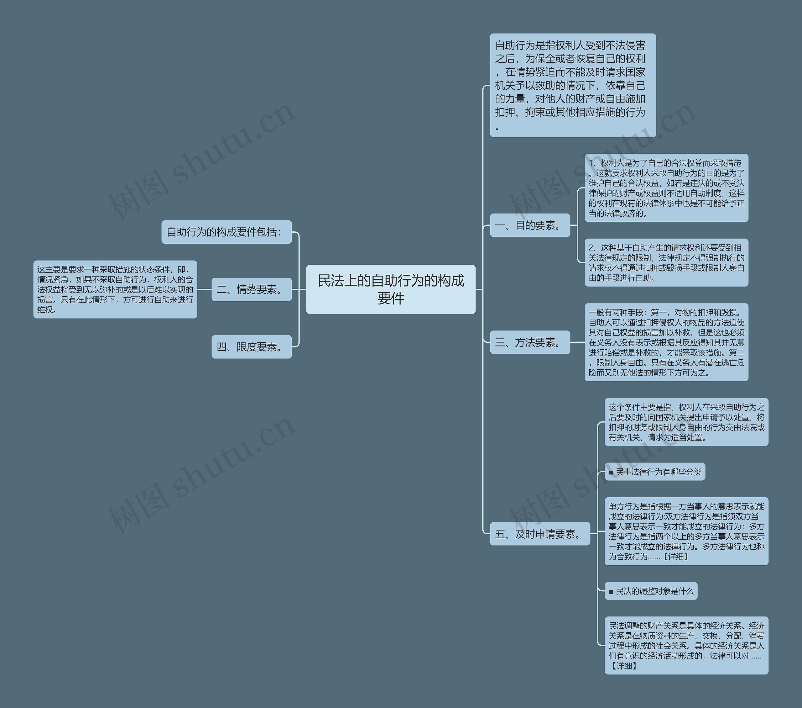 民法上的自助行为的构成要件 民法上的自助行为的构成要件