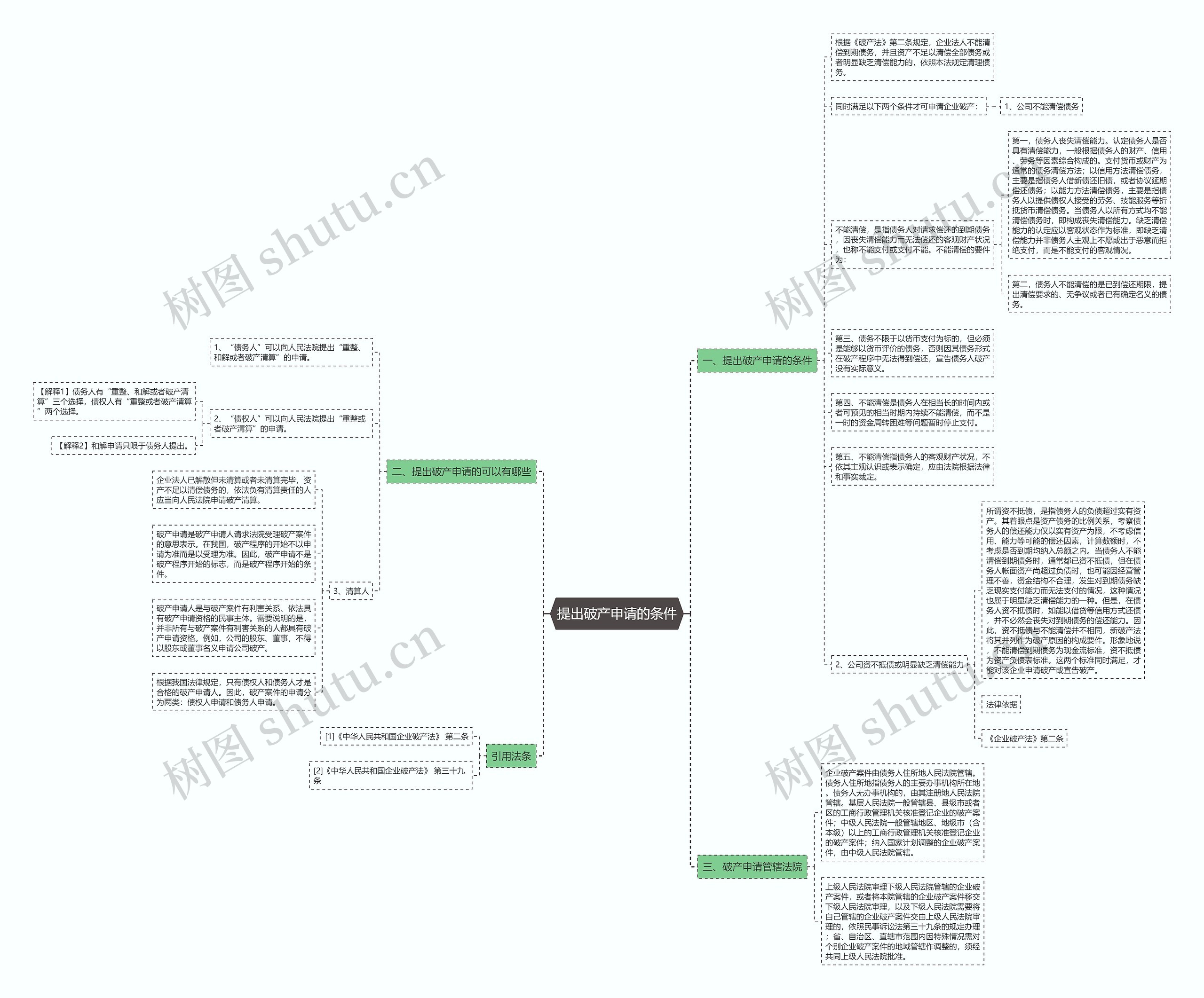 提出破产申请的条件思维导图
