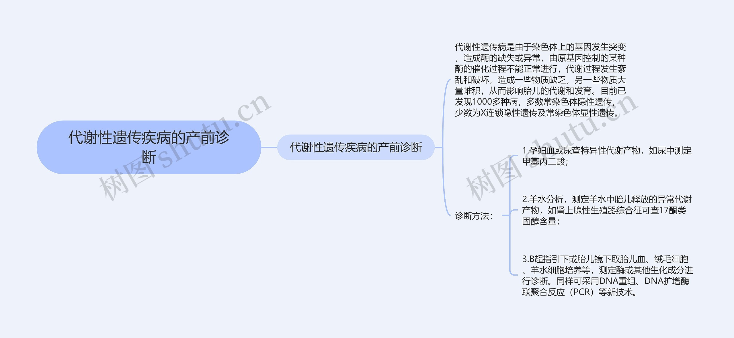 代谢性遗传疾病的产前诊断思维导图