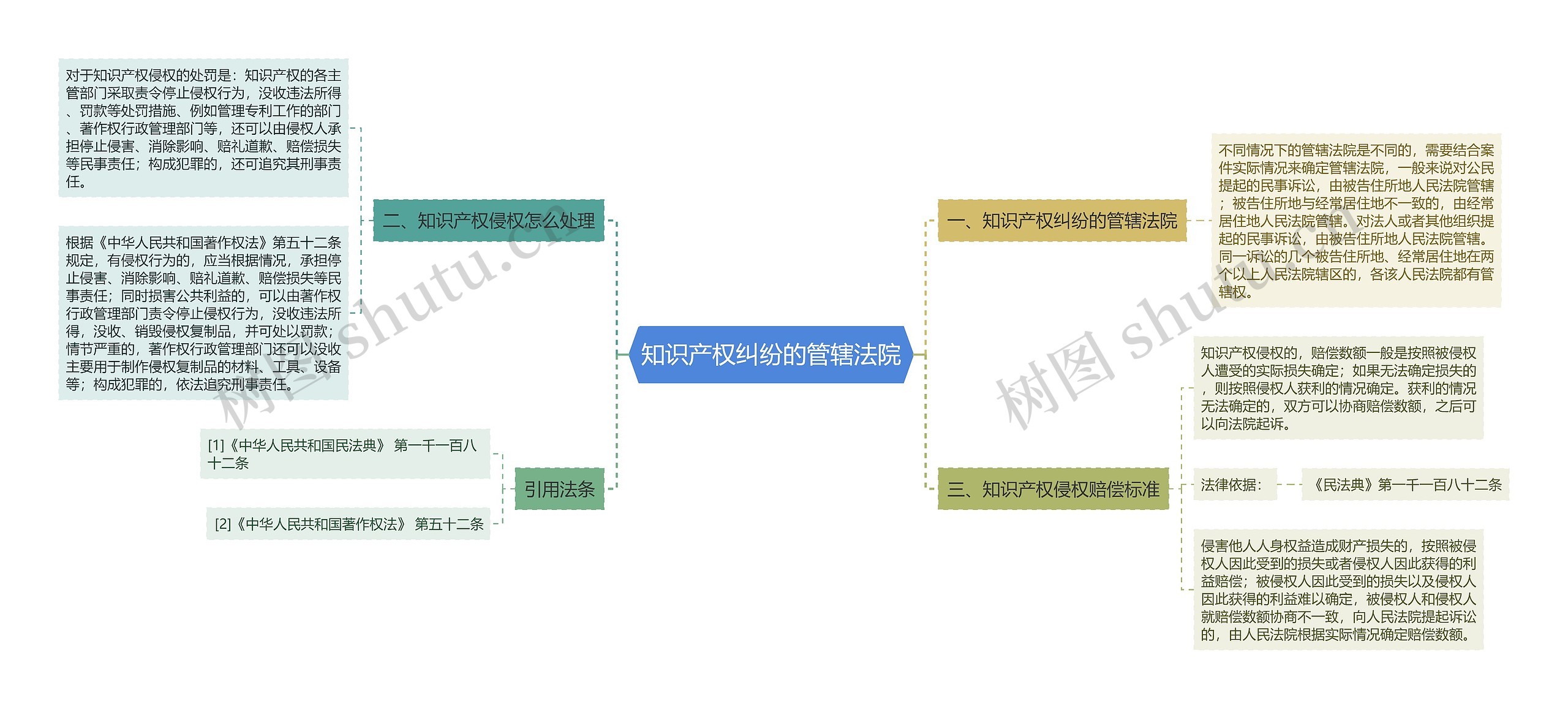 知识产权纠纷的管辖法院