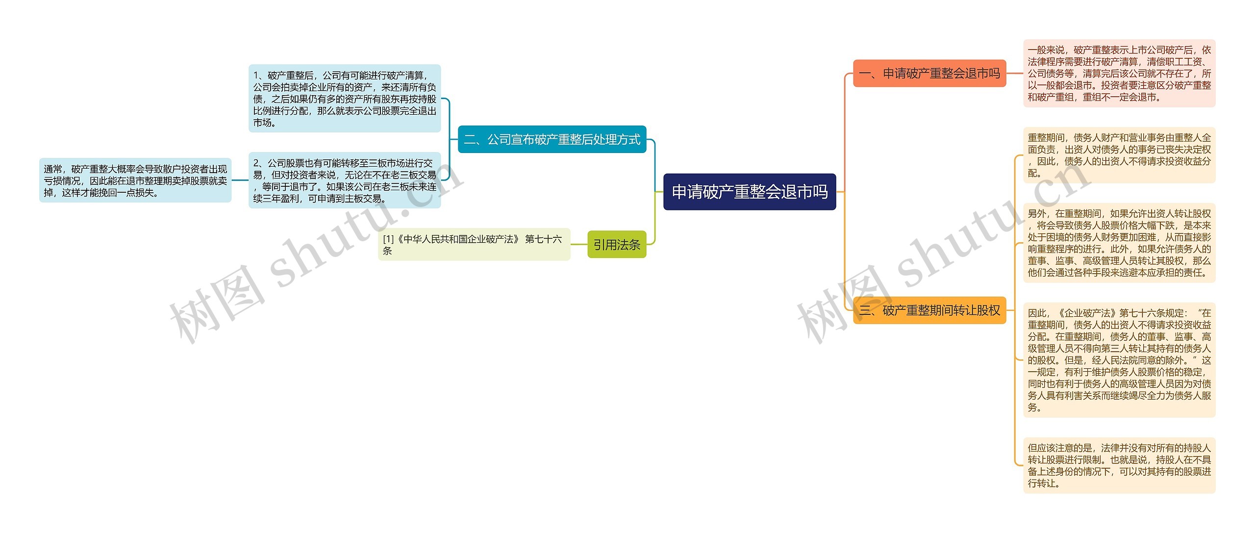 申请破产重整会退市吗思维导图