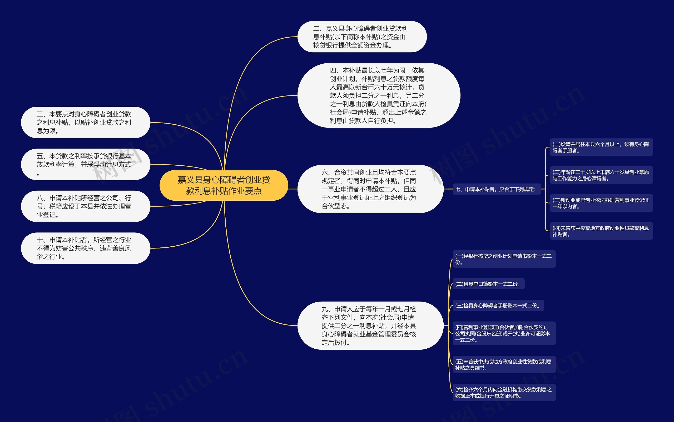 嘉义县身心障碍者创业贷款利息补贴作业要点思维导图