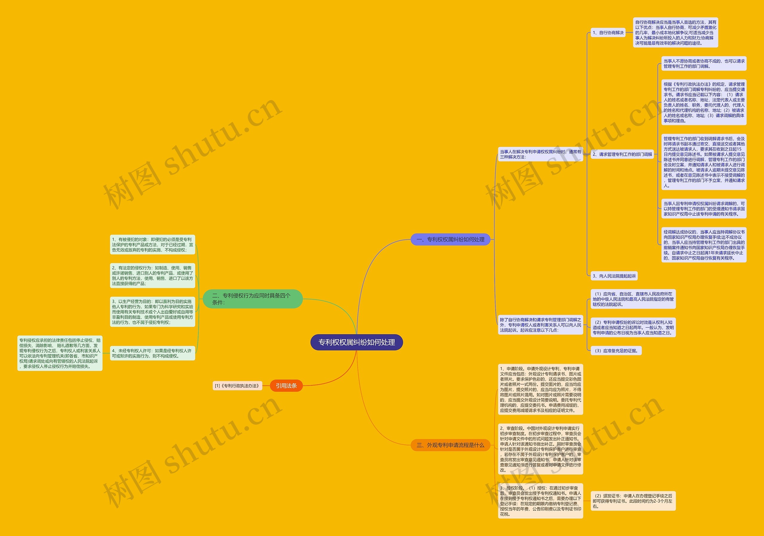 专利权权属纠纷如何处理思维导图