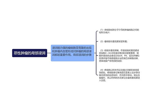 恶性肿瘤的局部浸润