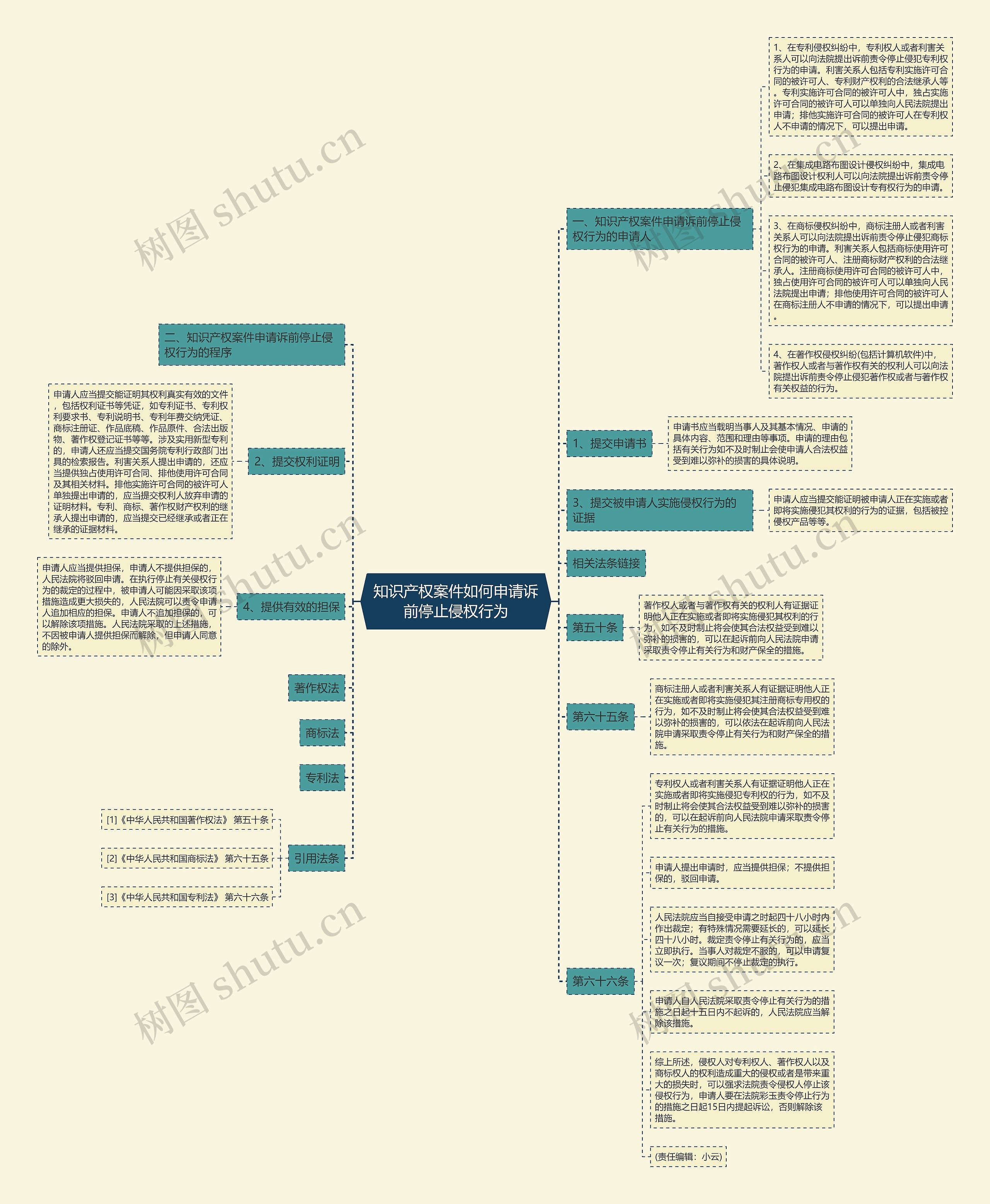 知识产权案件如何申请诉前停止侵权行为思维导图