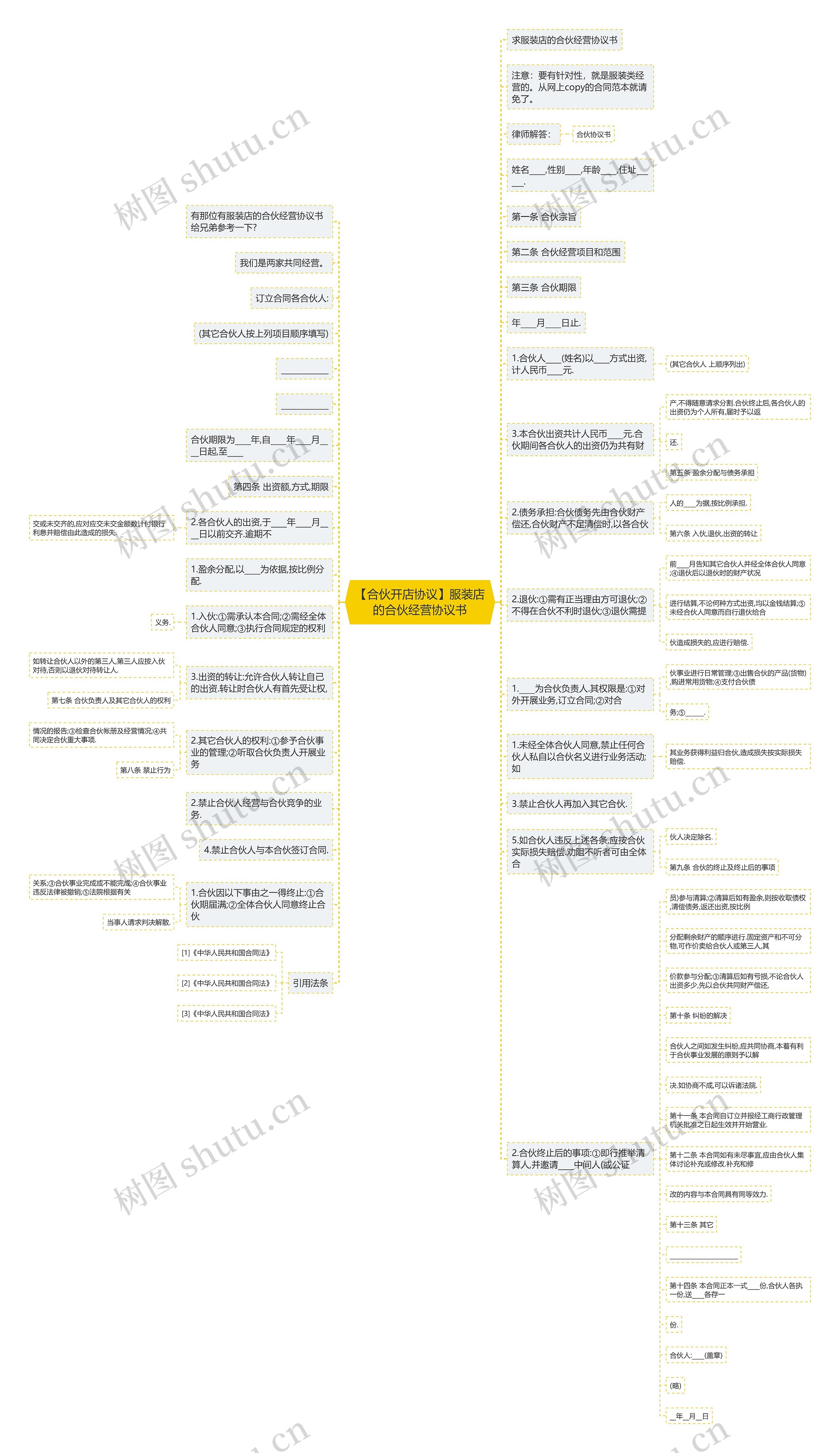 【合伙开店协议】服装店的合伙经营协议书思维导图