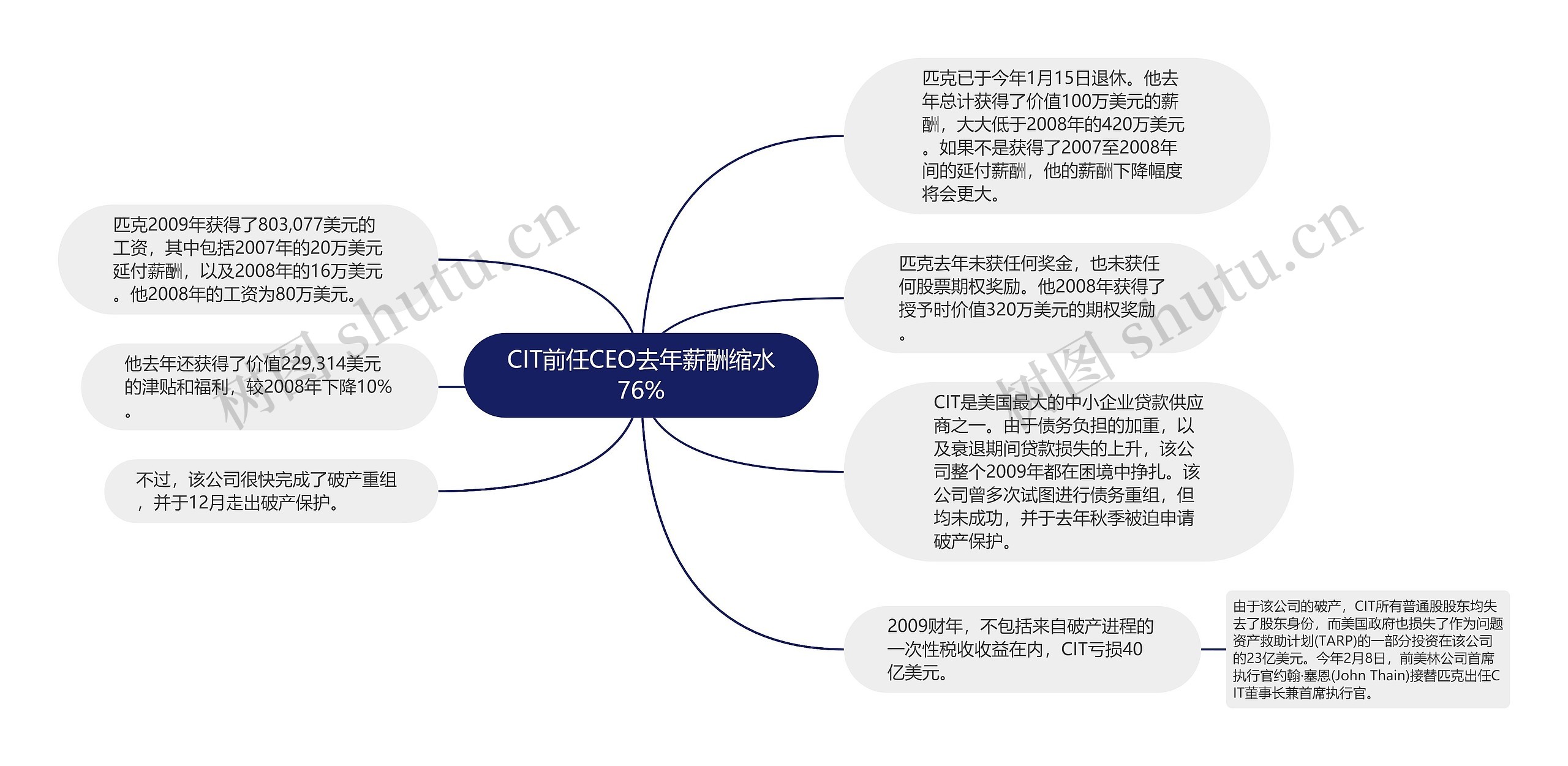 CIT前任CEO去年薪酬缩水76%思维导图