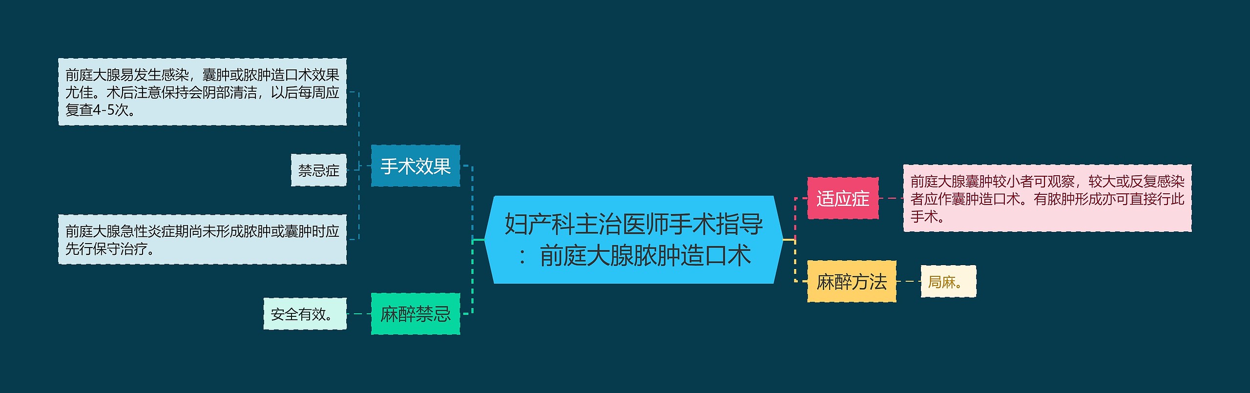 妇产科主治医师手术指导：前庭大腺脓肿造口术