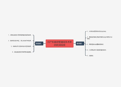 妇产科输卵管通液手术禁忌症|适应症
