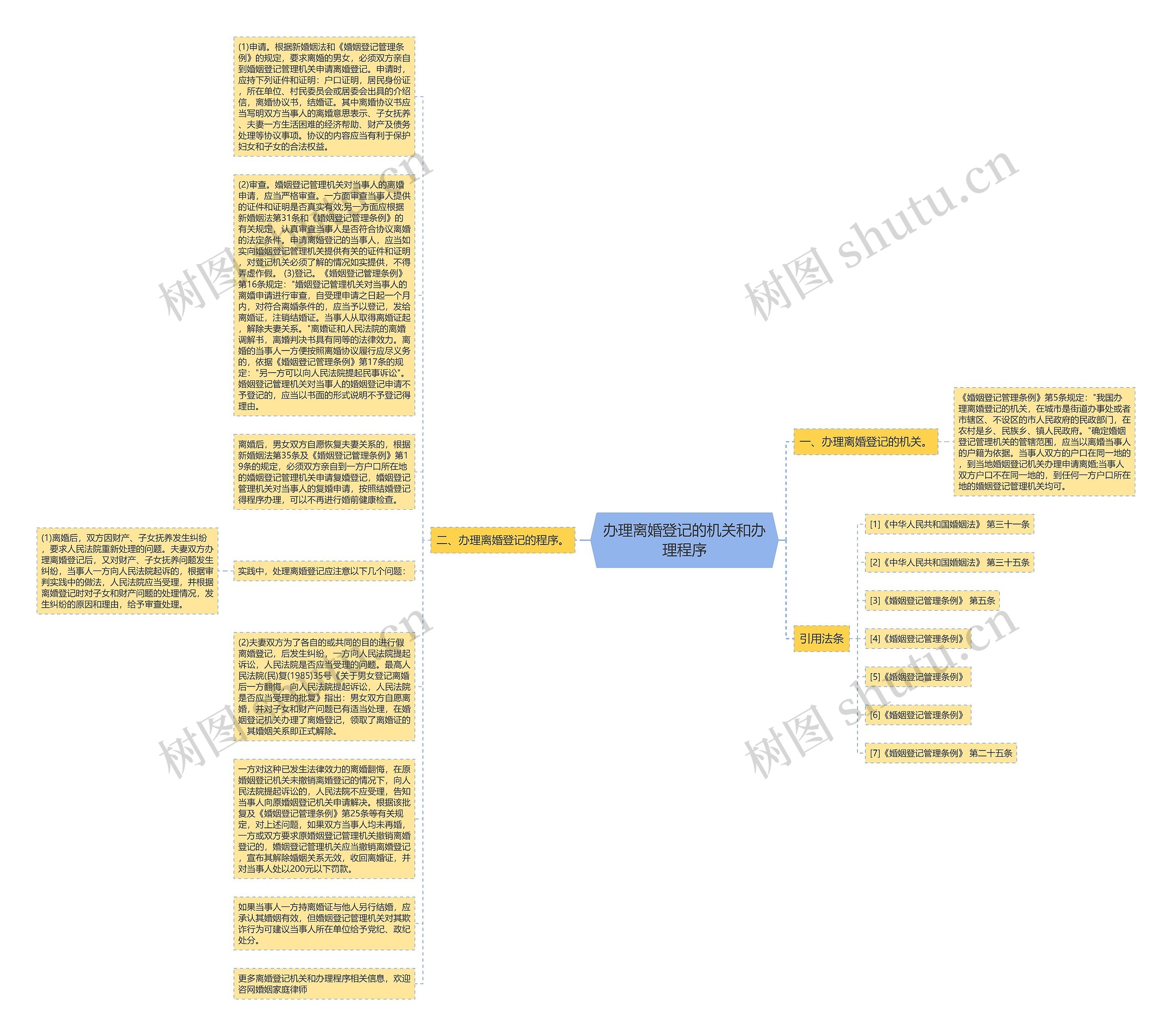 办理离婚登记的机关和办理程序思维导图
