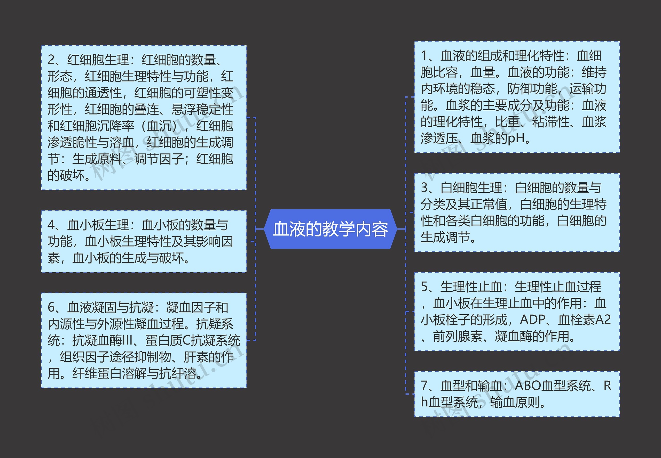 血液的教学内容思维导图