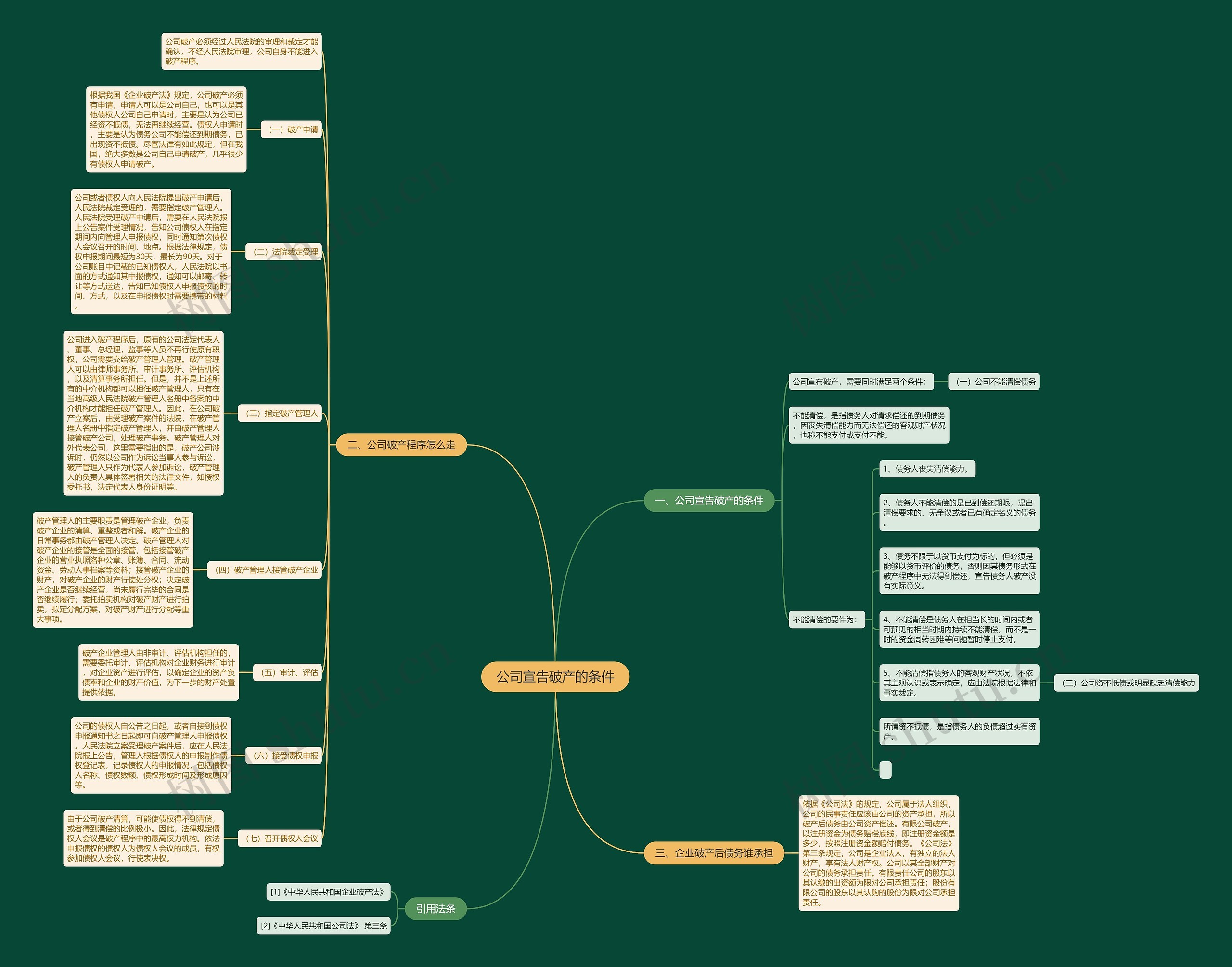 公司宣告破产的条件思维导图