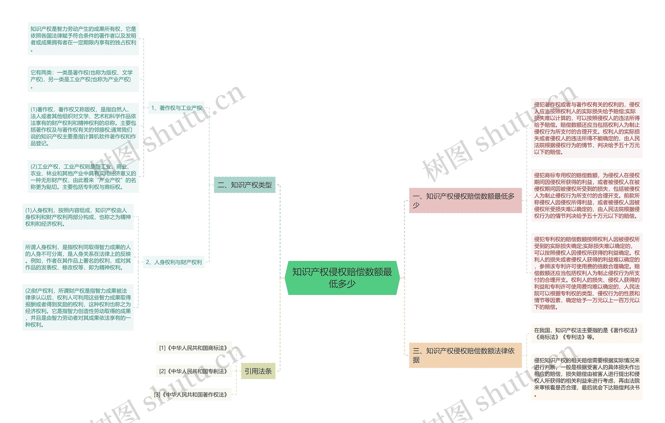 知识产权侵权赔偿数额最低多少思维导图