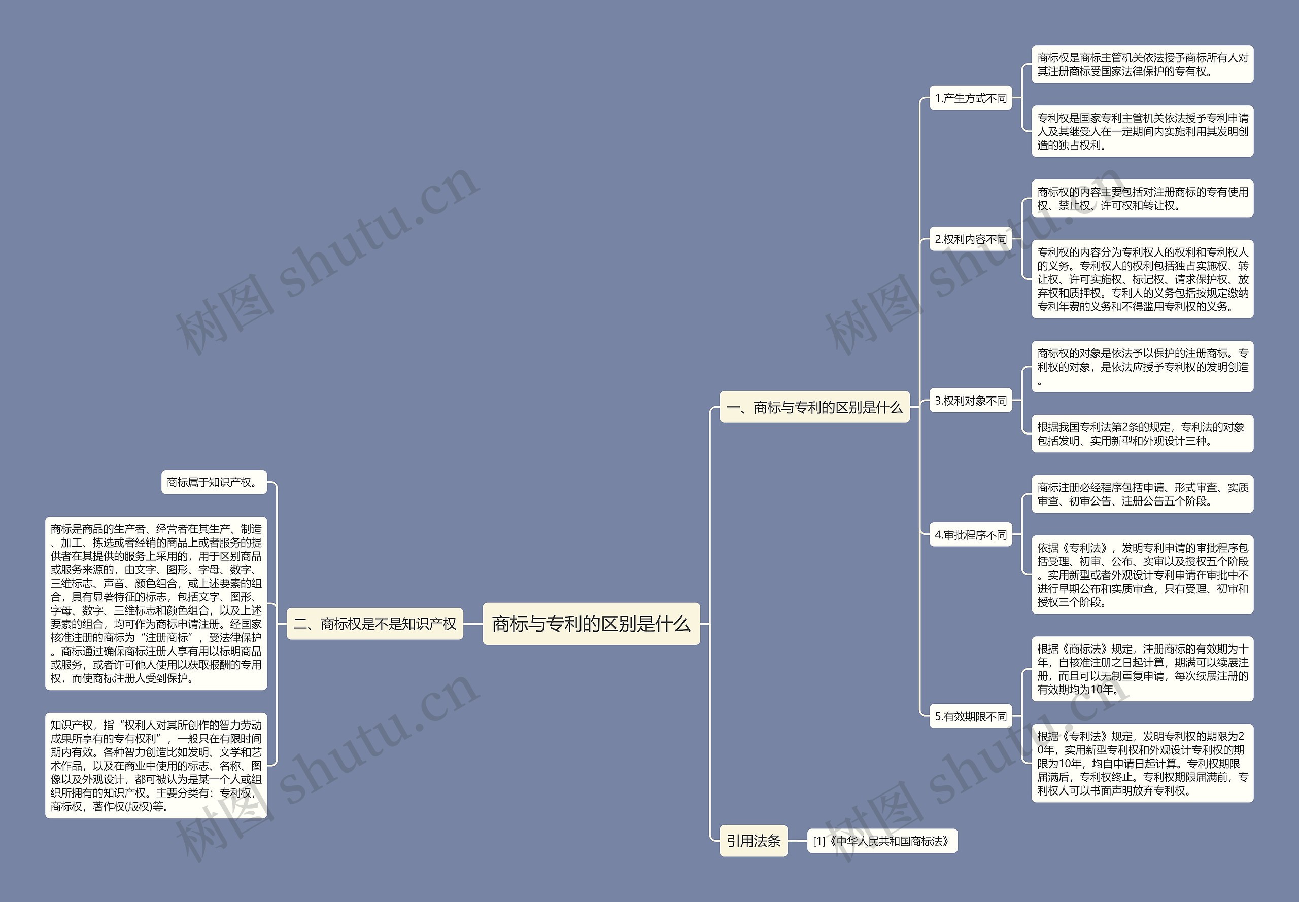 商标与专利的区别是什么思维导图