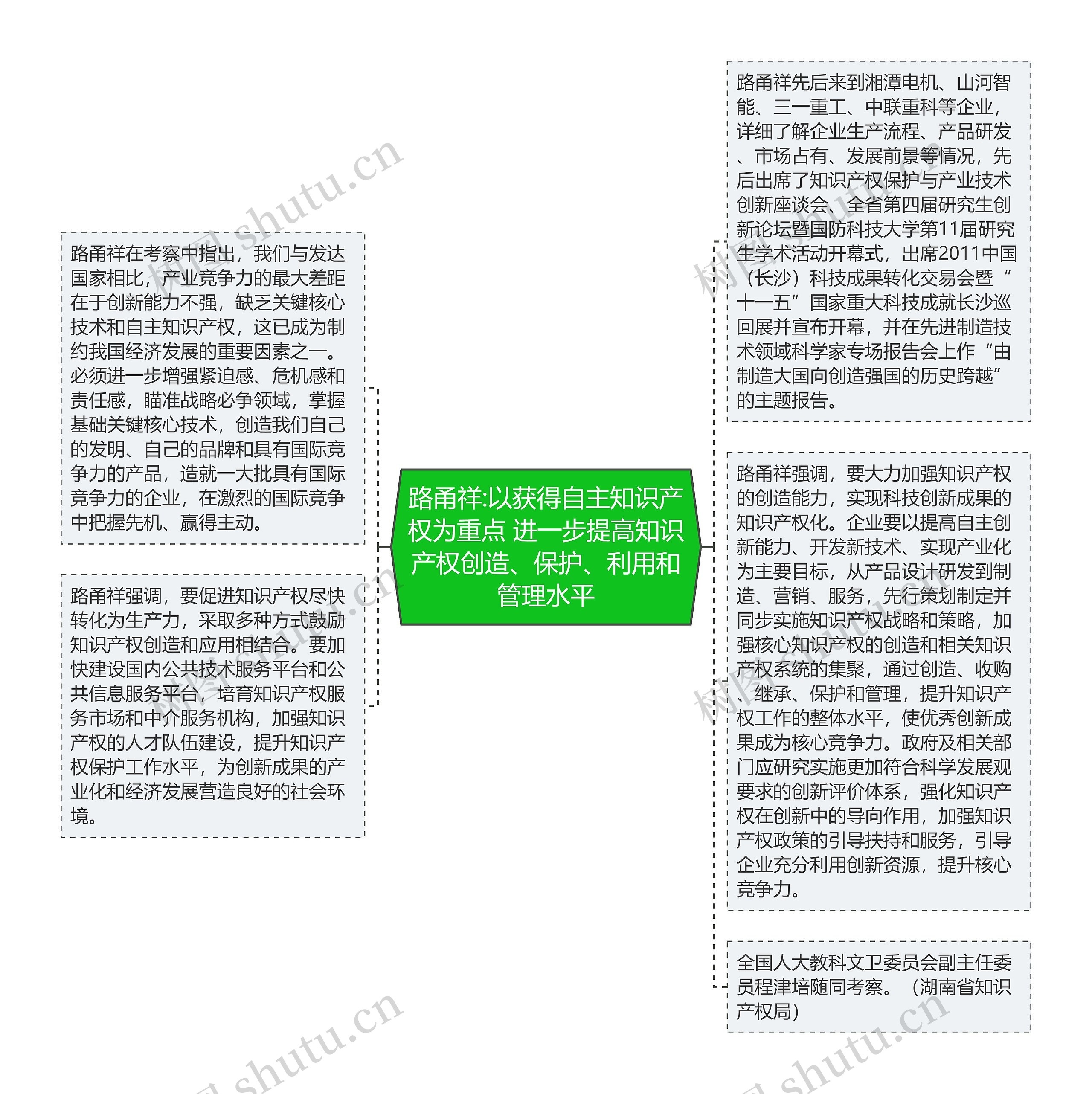 路甬祥:以获得自主知识产权为重点 进一步提高知识产权创造、保护、利用和管理水平思维导图