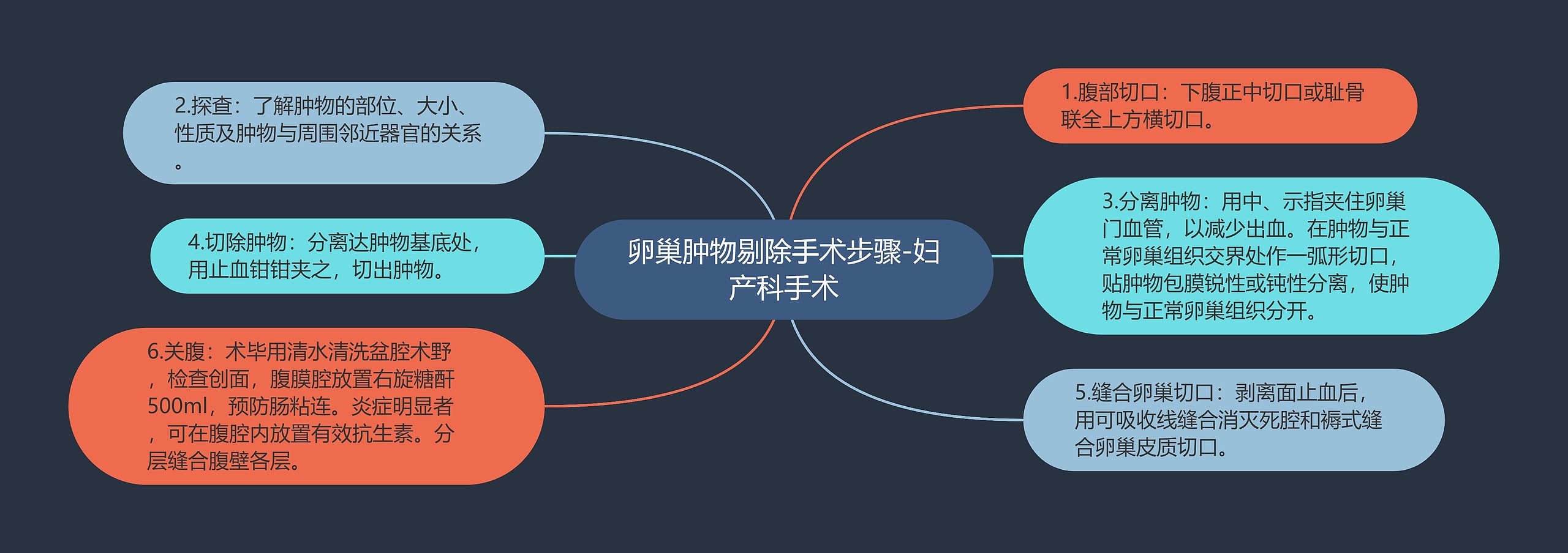 卵巢肿物剔除手术步骤-妇产科手术 卵巢肿物剔除手术步骤-妇产科手术