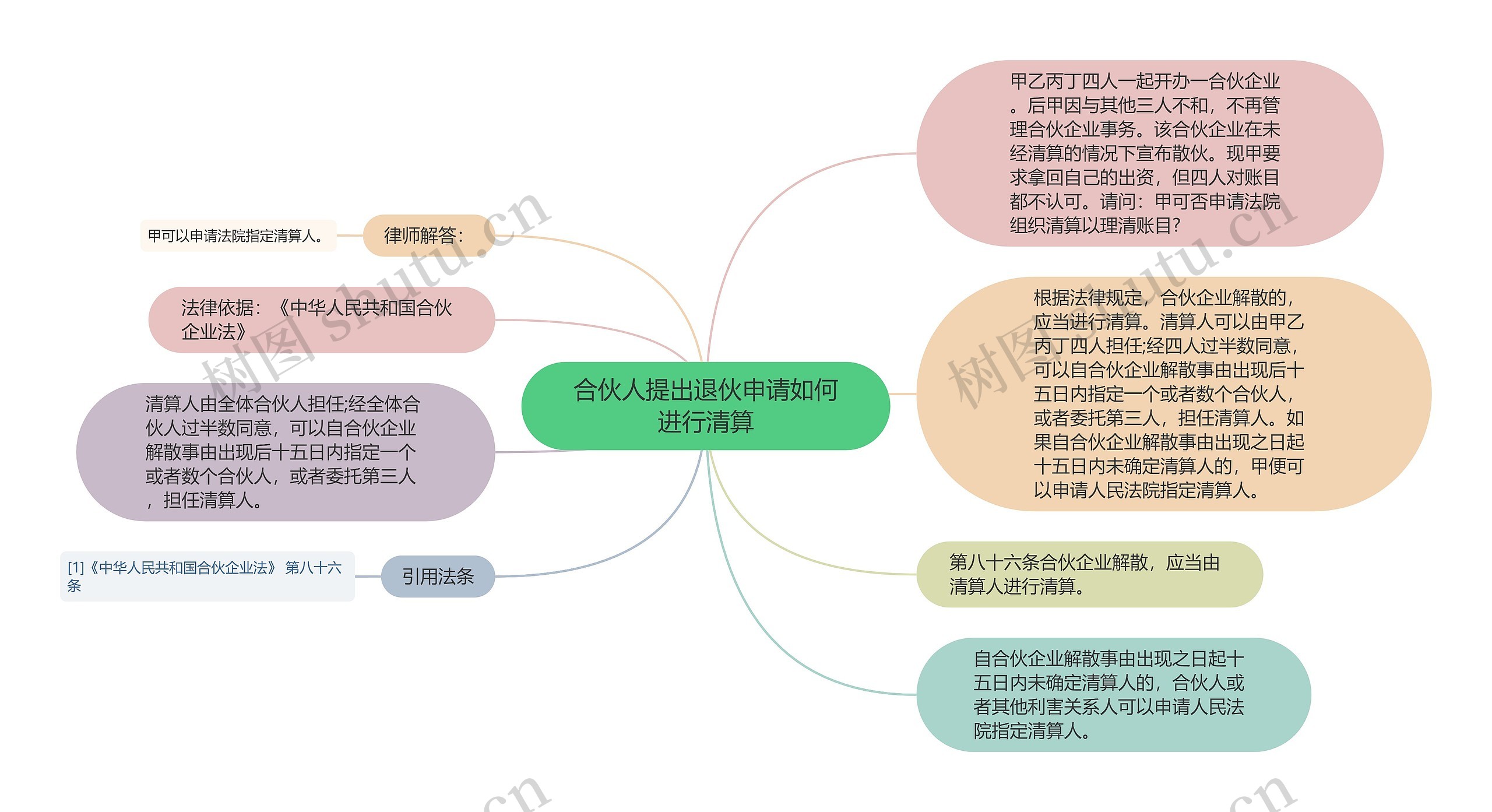 合伙人提出退伙申请如何进行清算思维导图