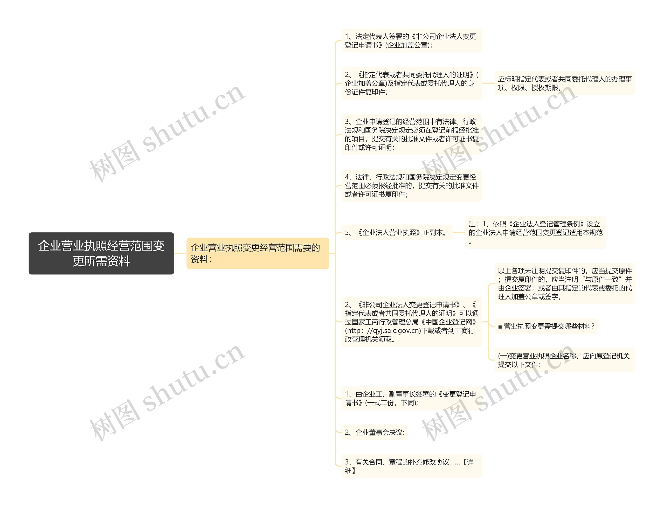 企业营业执照经营范围变更所需资料思维导图