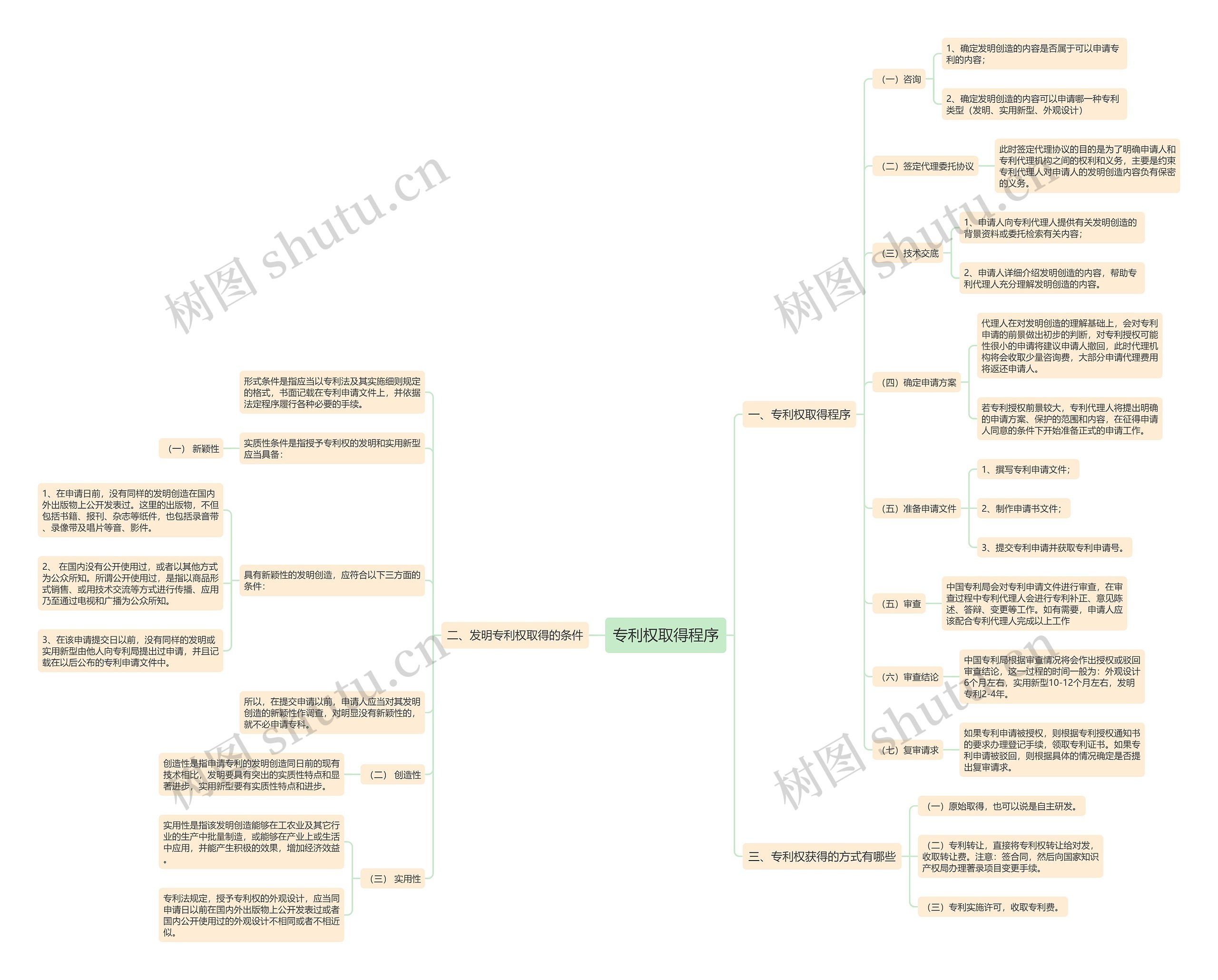 专利权取得程序思维导图