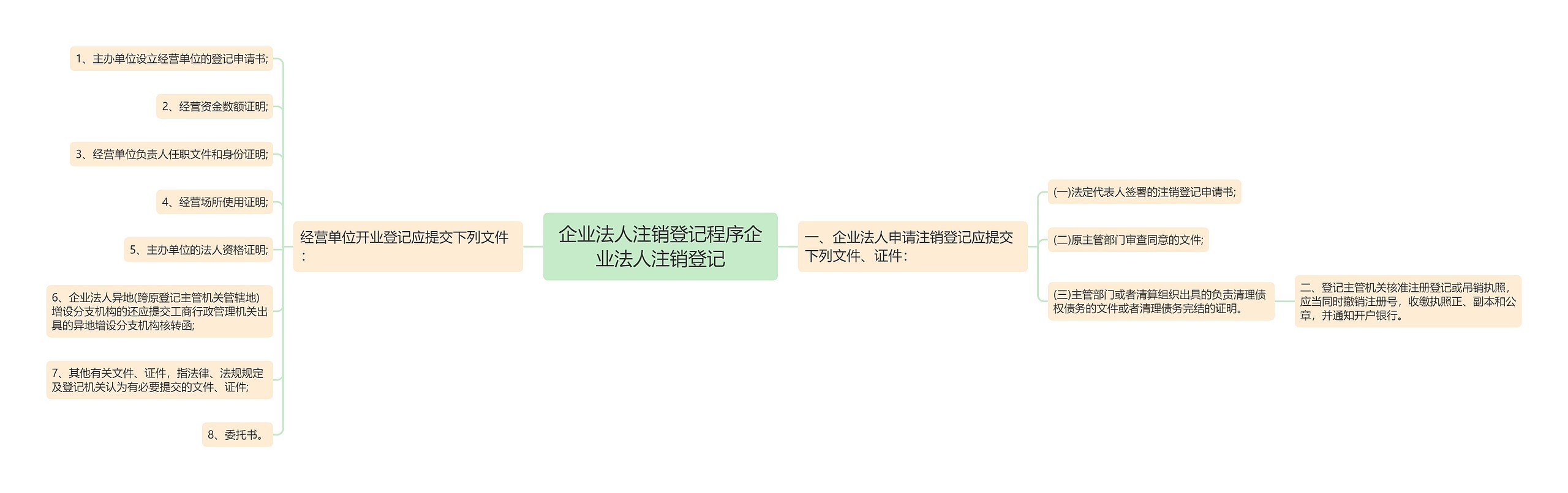 企业法人注销登记程序企业法人注销登记