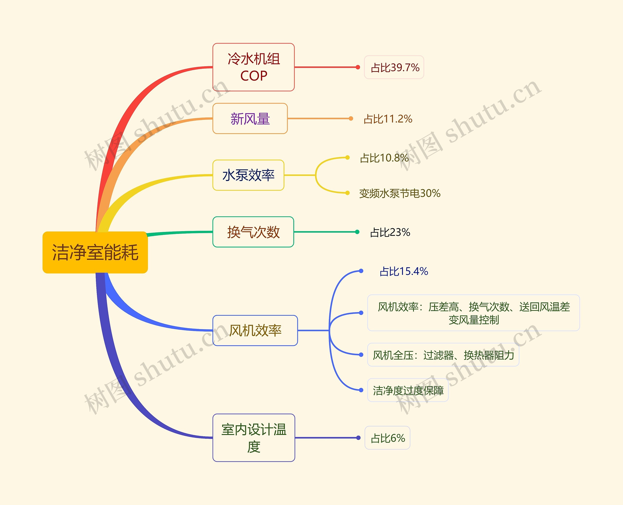 洁净室能耗思维导图