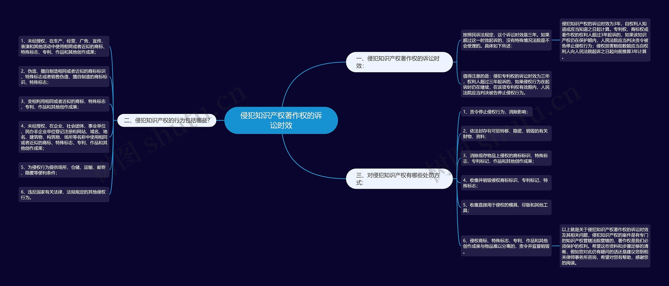 侵犯知识产权著作权的诉讼时效思维导图