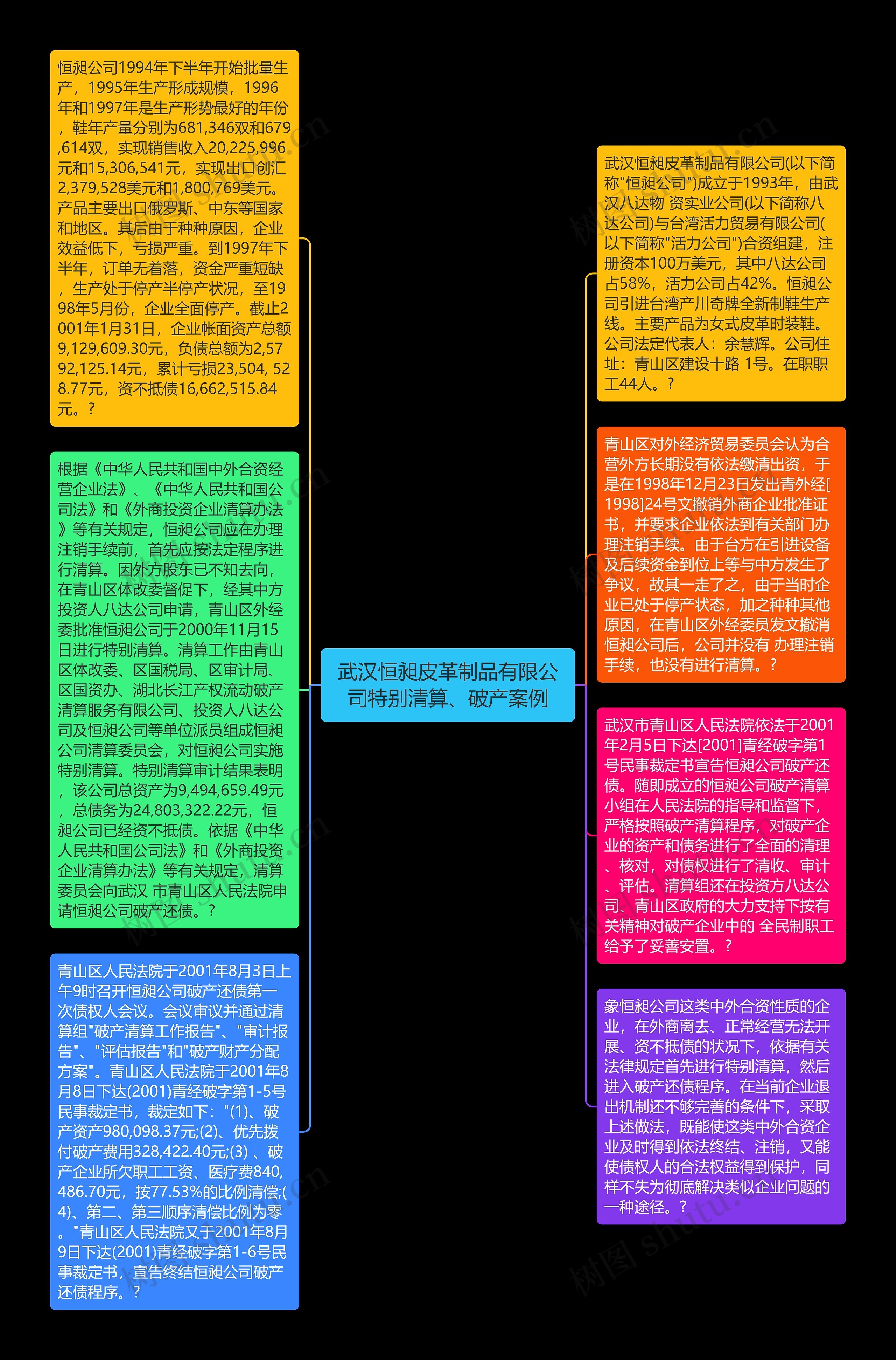 武汉恒昶皮革制品有限公司特别清算、破产案例思维导图