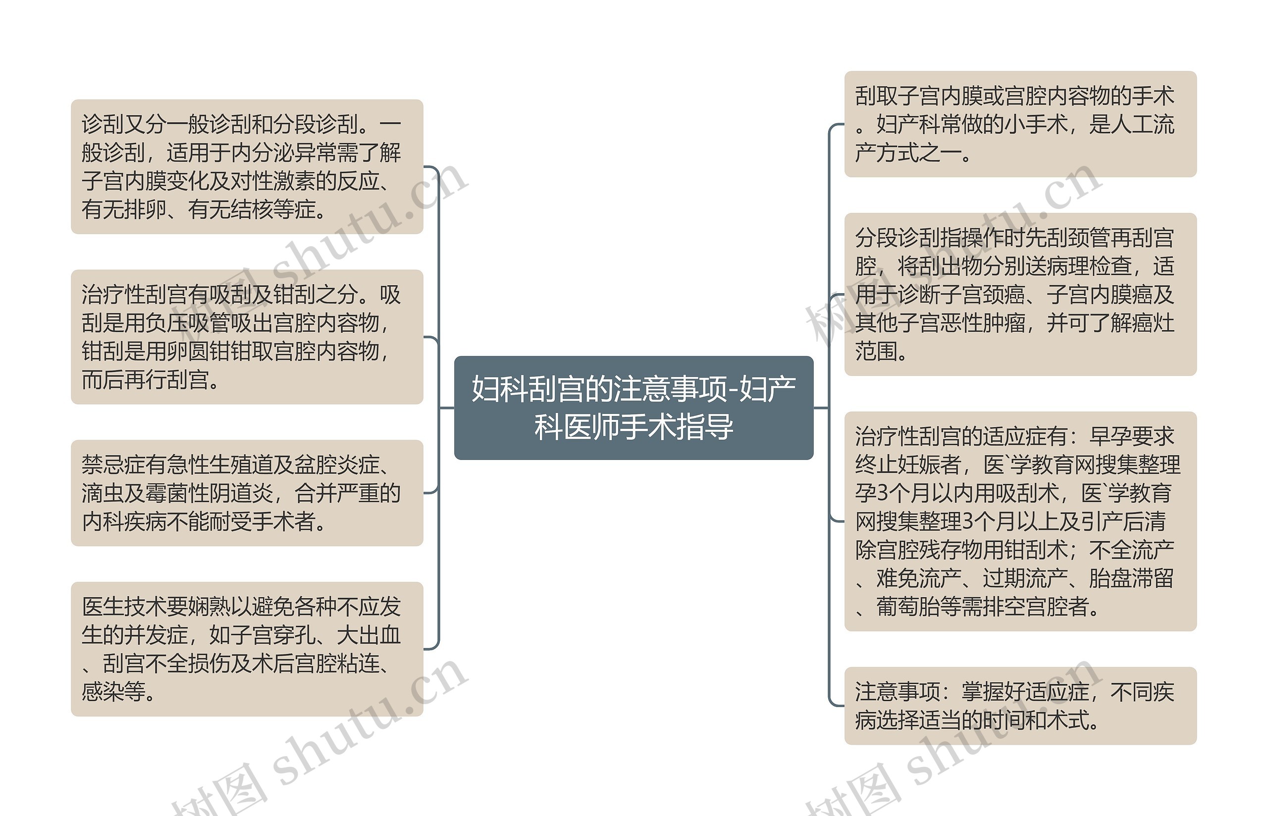 妇科刮宫的注意事项-妇产科医师手术指导