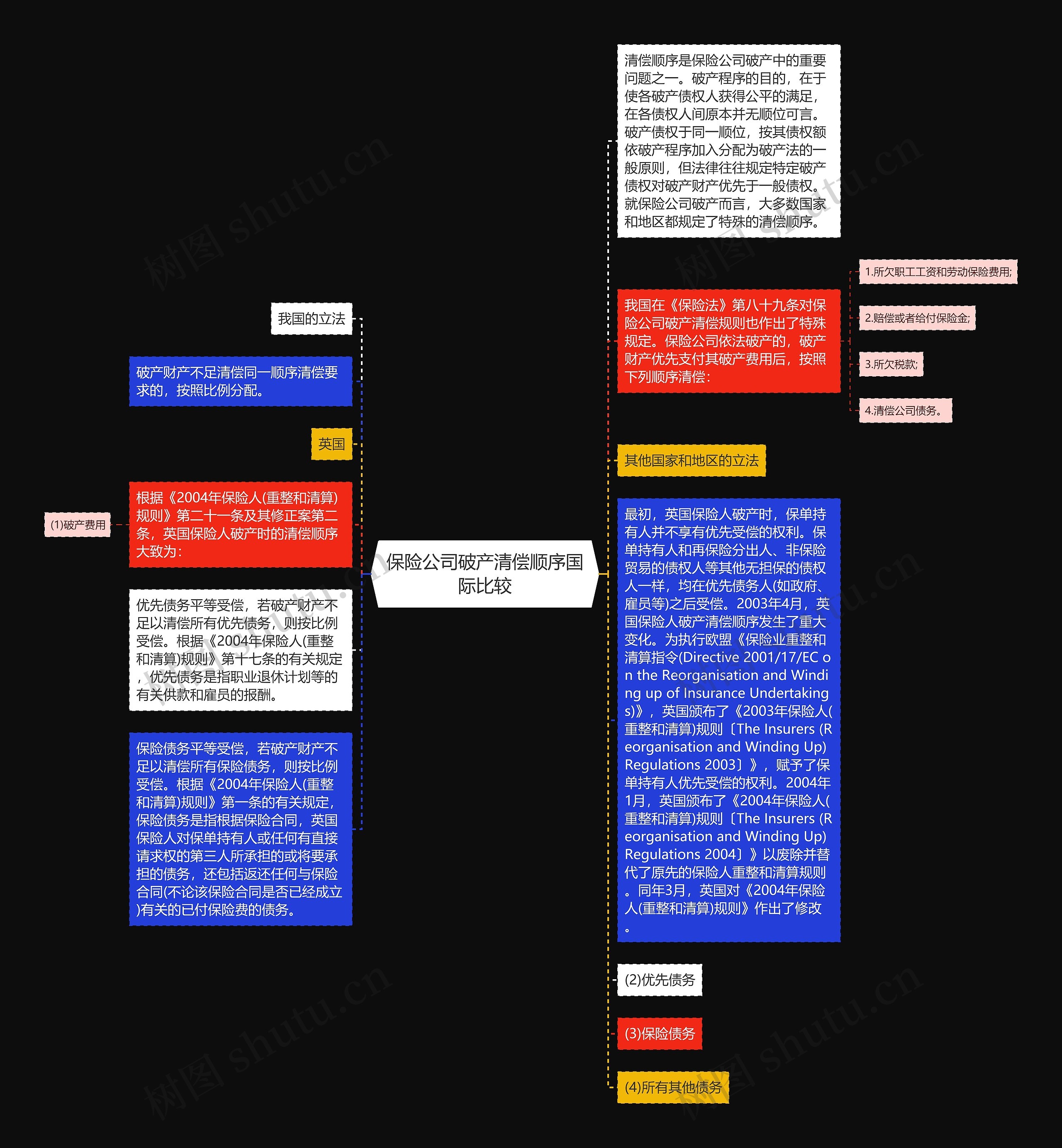 保险公司破产清偿顺序国际比较思维导图