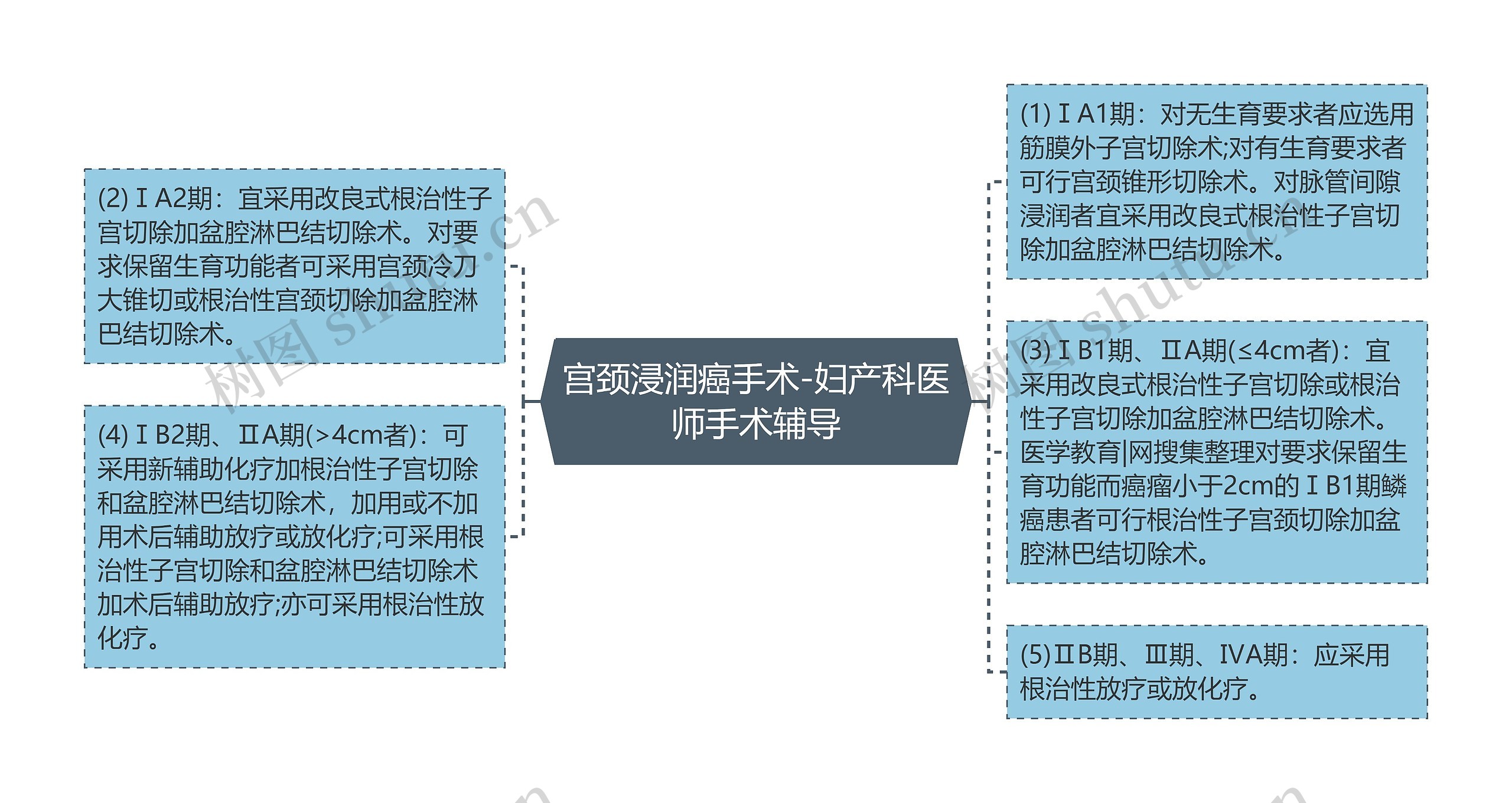 宫颈浸润癌手术-妇产科医师手术辅导思维导图