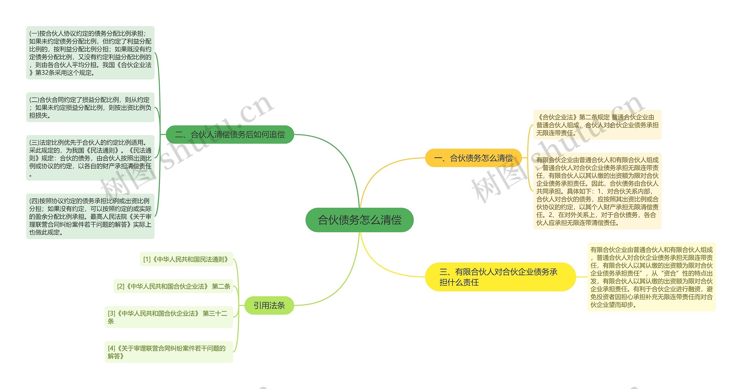 合伙债务怎么清偿