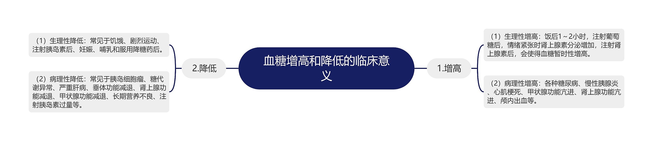 血糖增高和降低的临床意义思维导图