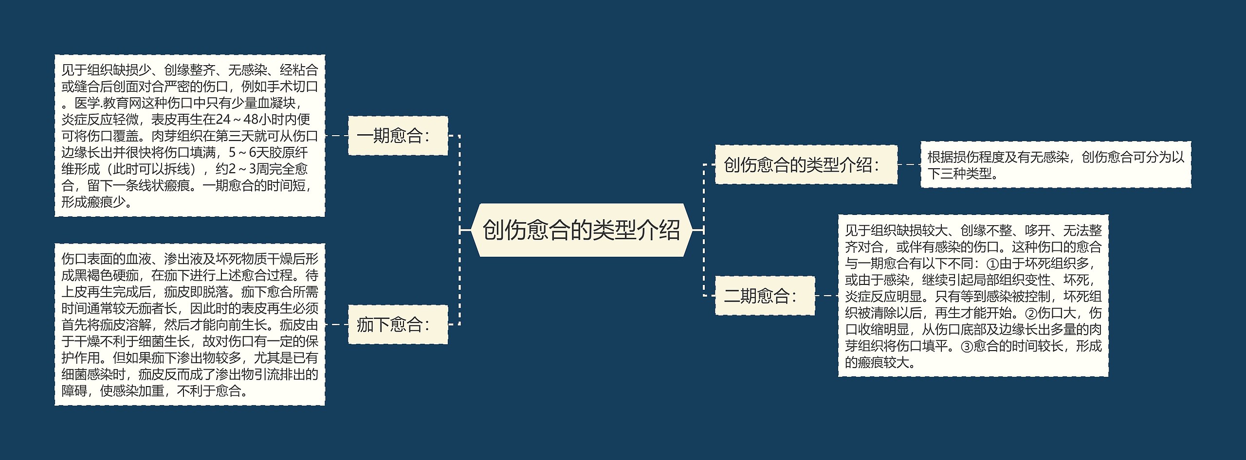 创伤愈合的类型介绍思维导图