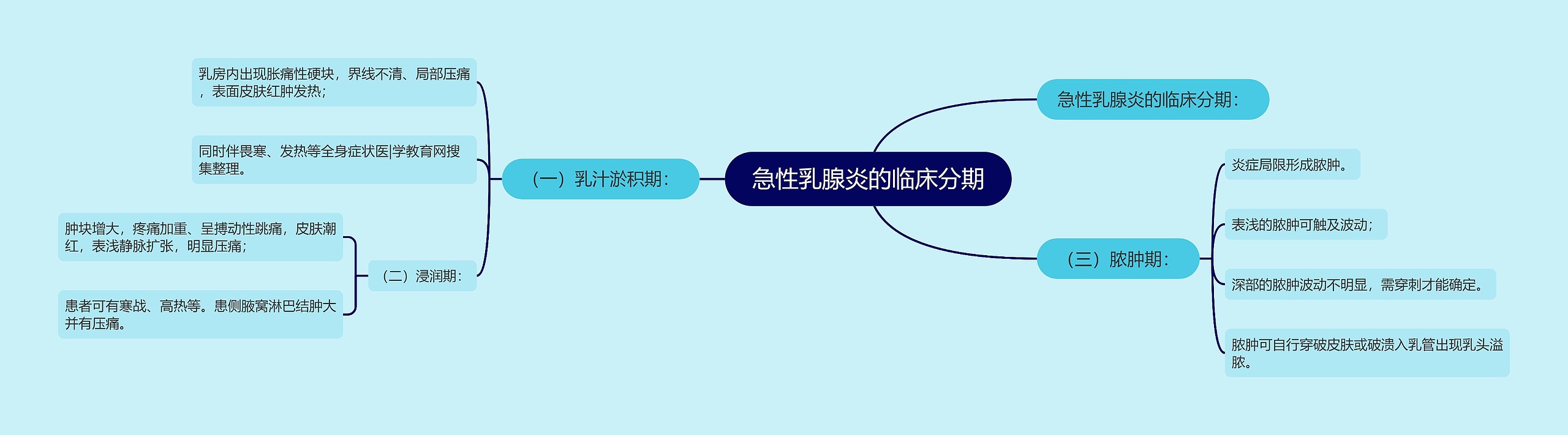 急性乳腺炎的临床分期