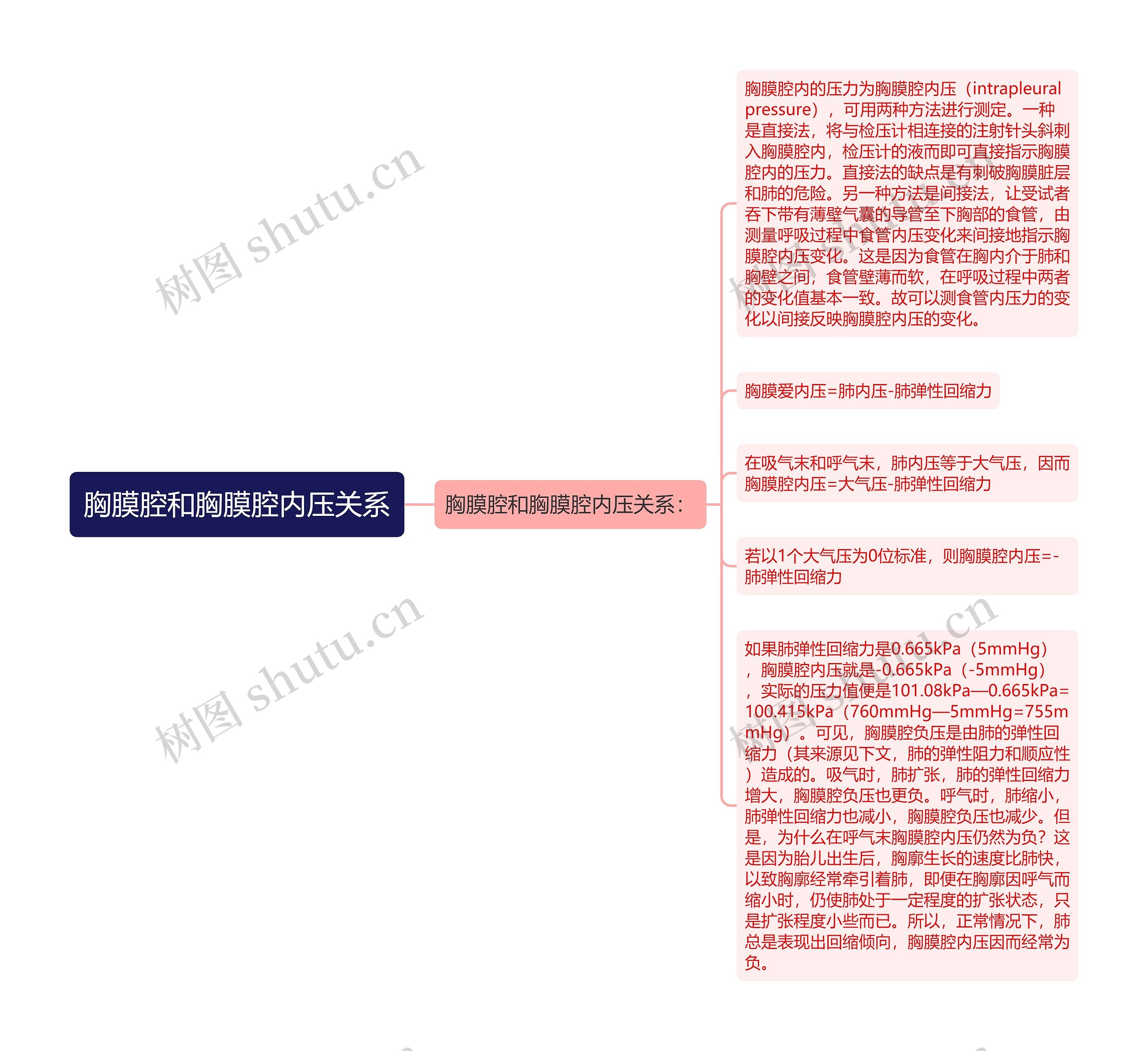 胸膜腔和胸膜腔内压关系思维导图高清图 胸膜腔和胸膜腔内压关系思维导图