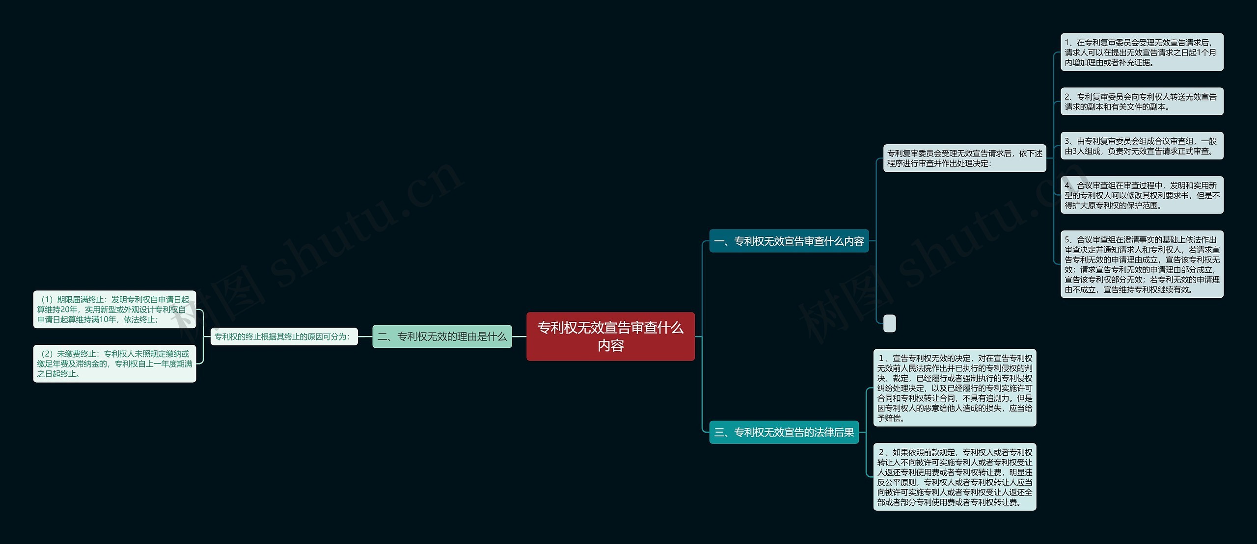 专利权无效宣告审查什么内容思维导图