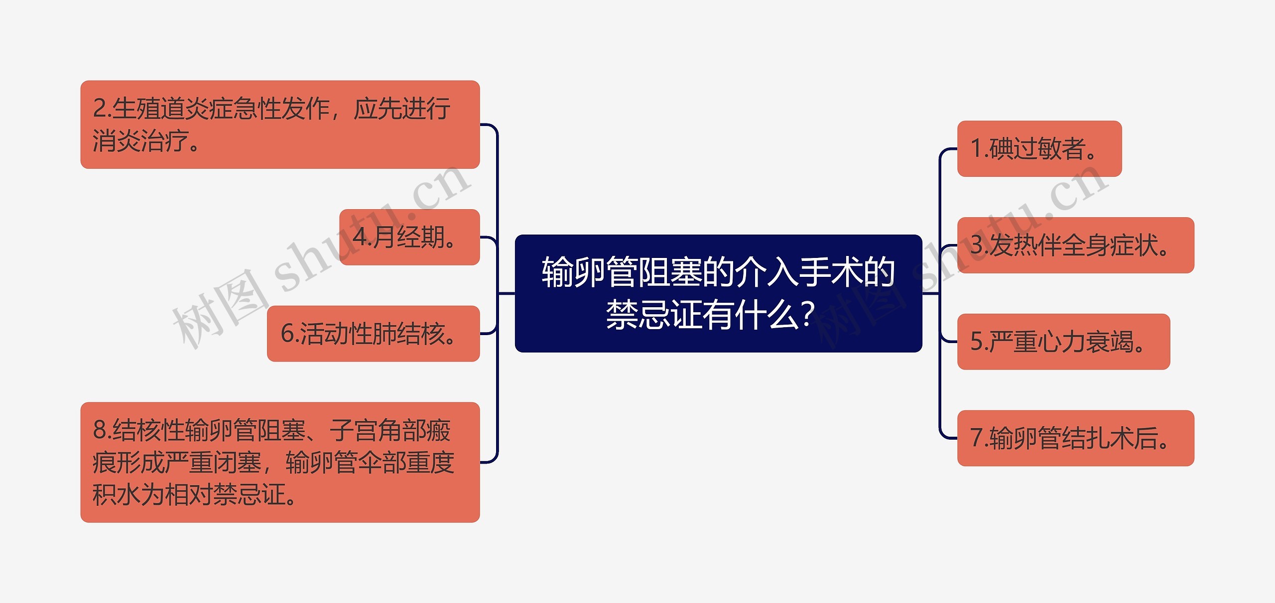 输卵管阻塞的介入手术的禁忌证有什么？思维导图