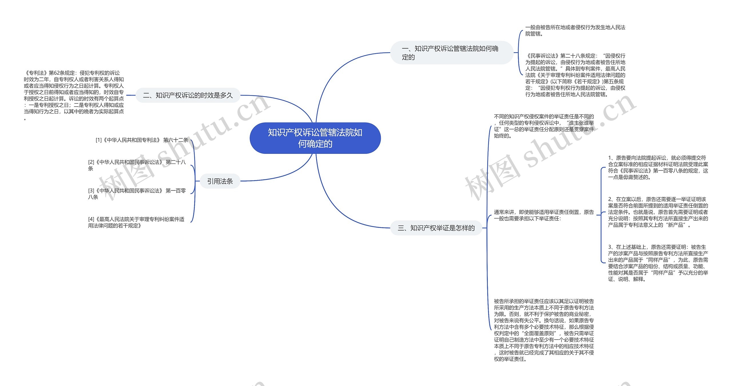 知识产权诉讼管辖法院如何确定的思维导图