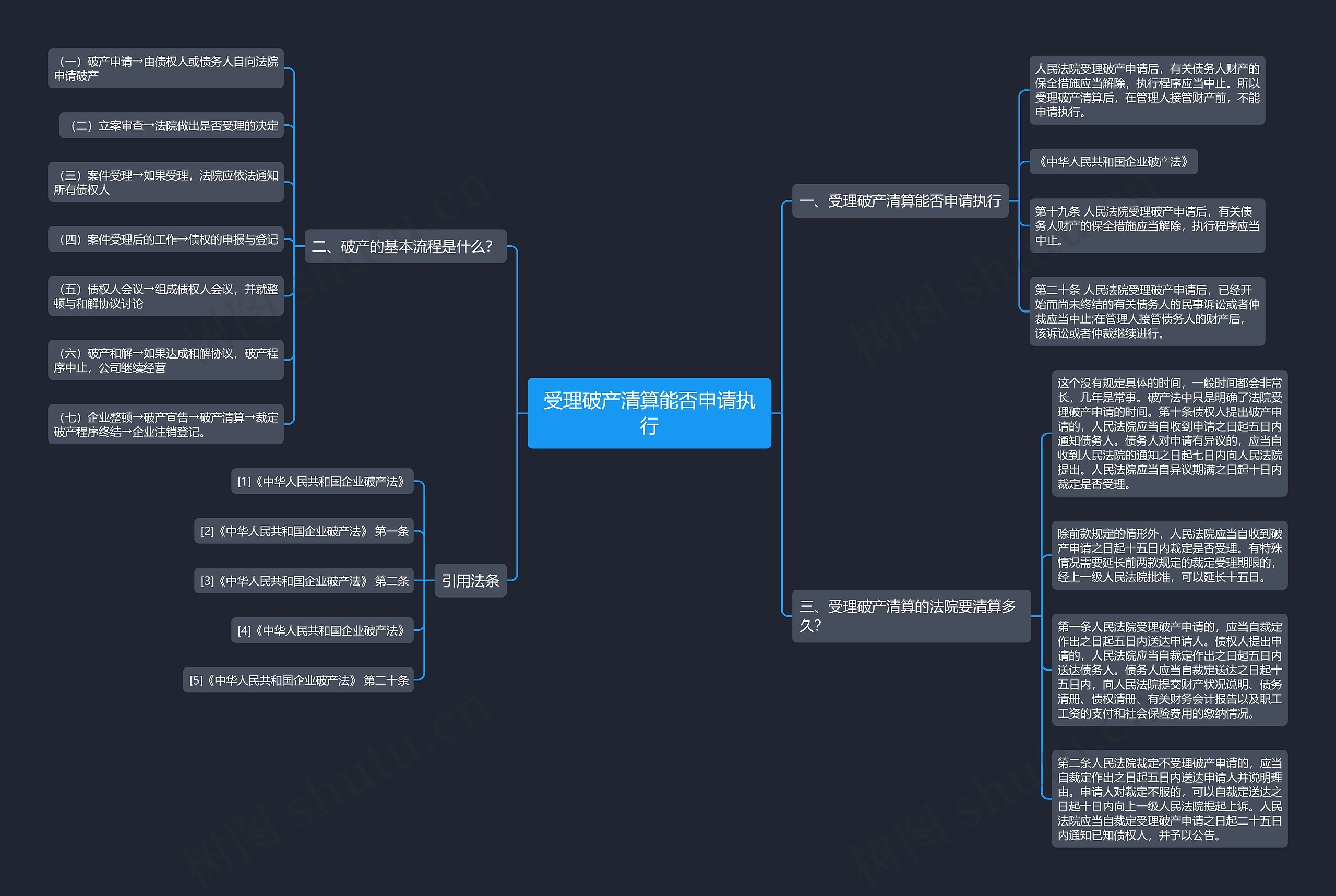 受理破产清算能否申请执行思维导图