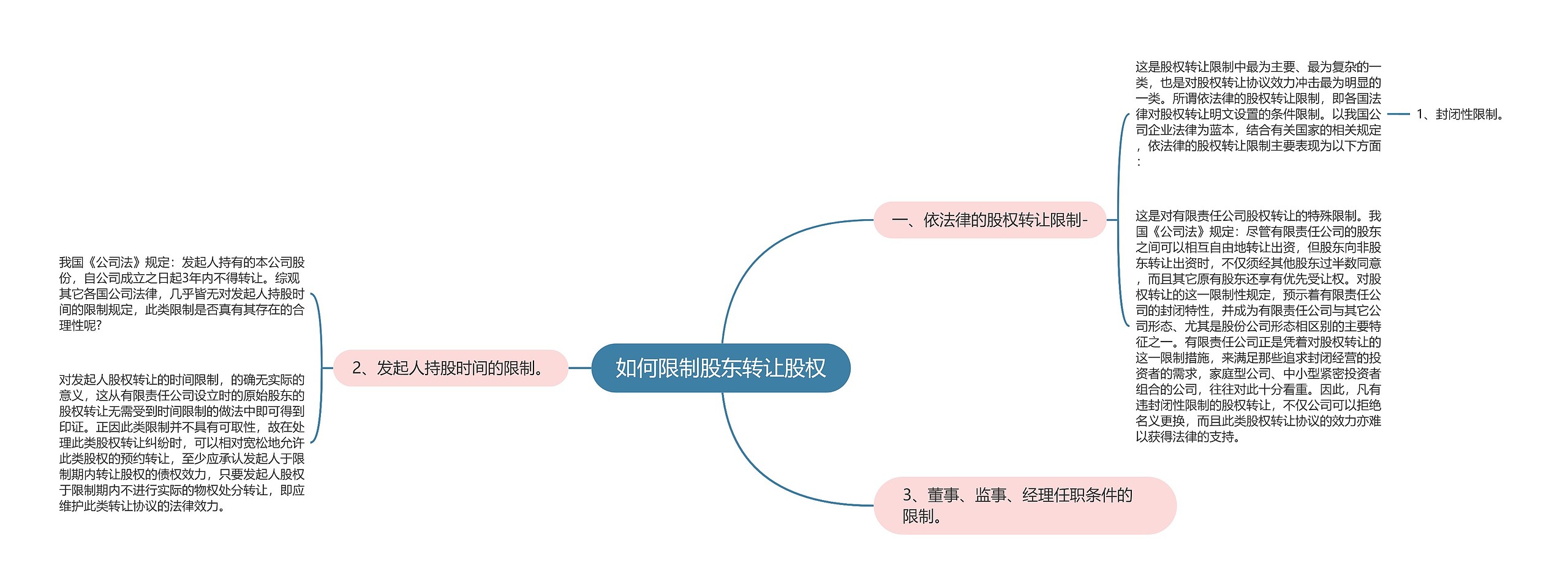 如何限制股东转让股权