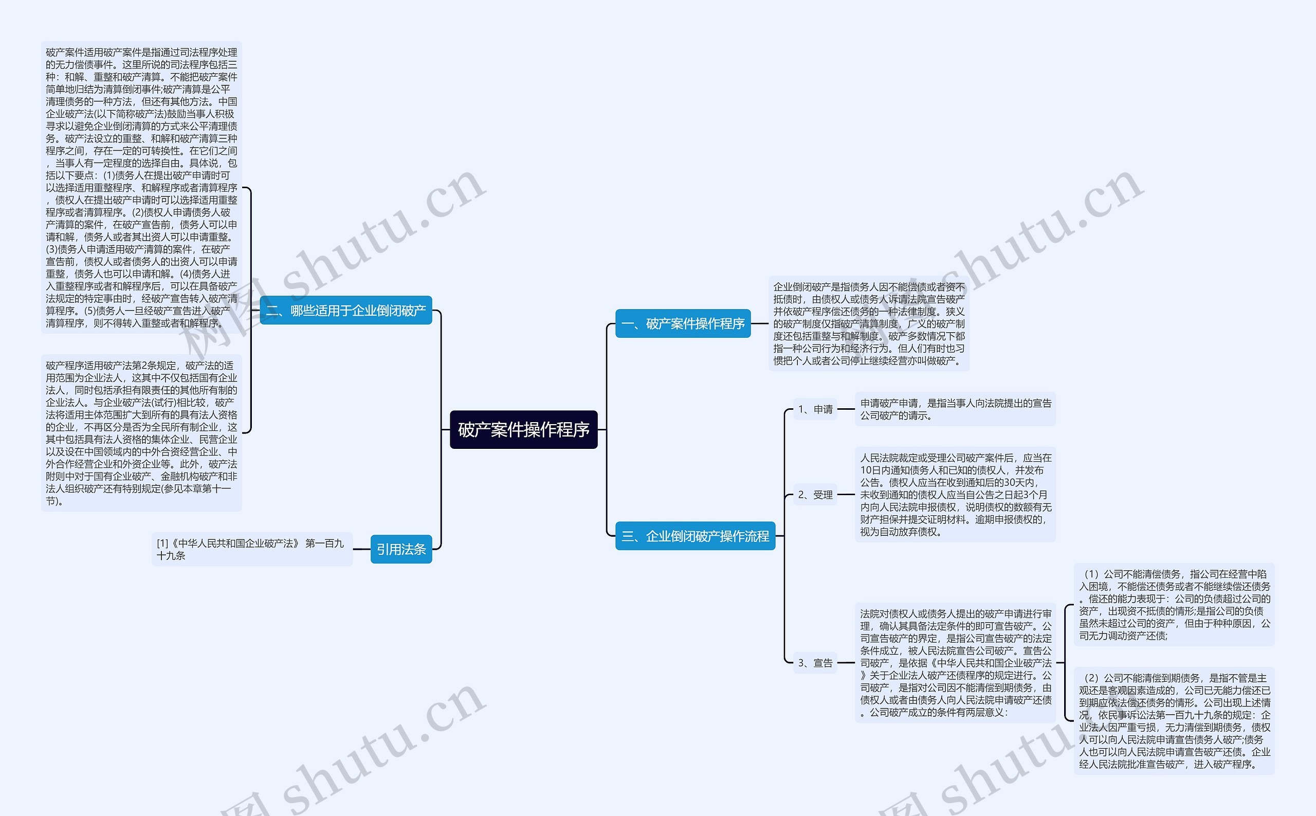 破产案件操作程序思维导图